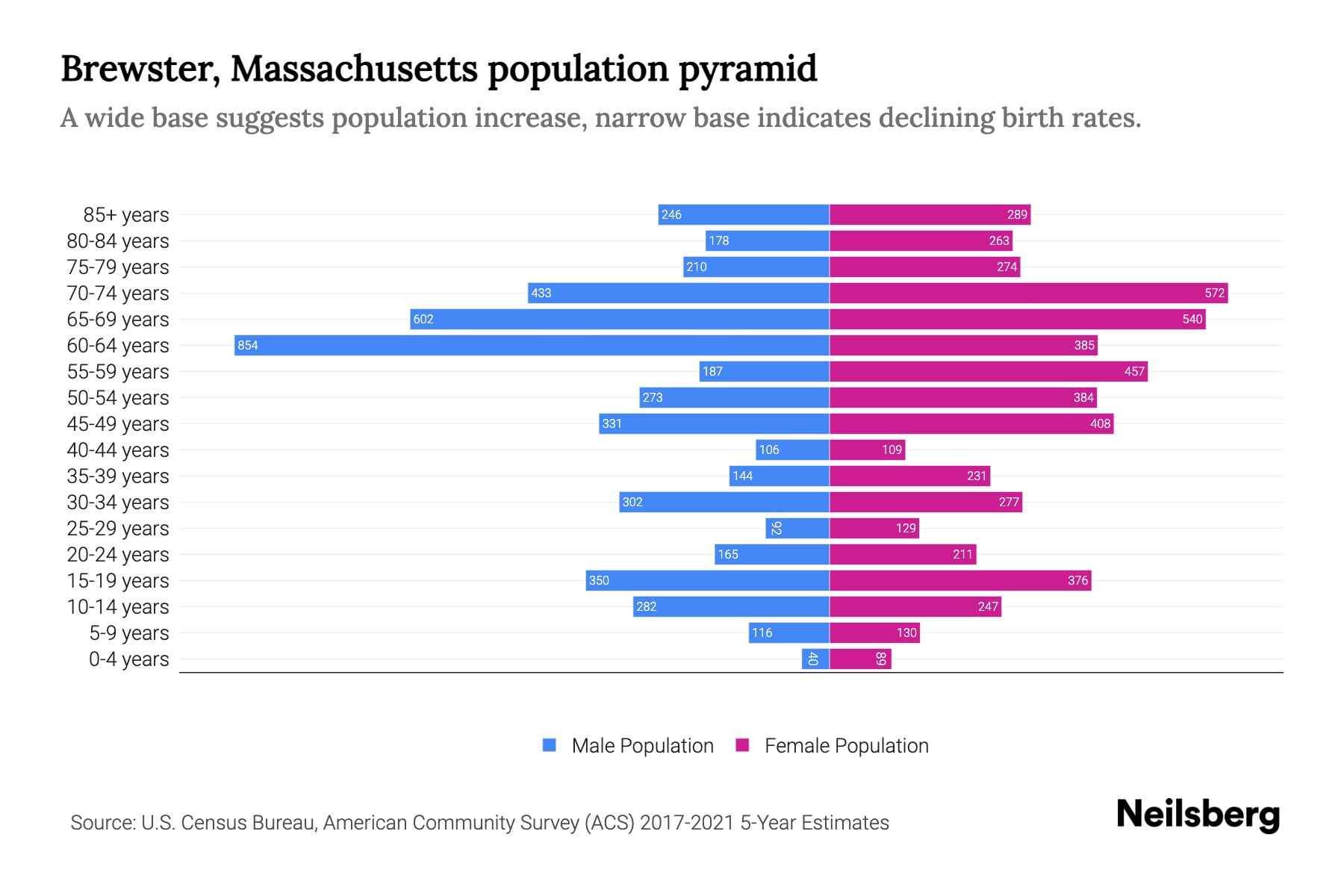 Brewster, Massachusetts Population by Age 2023 Brewster