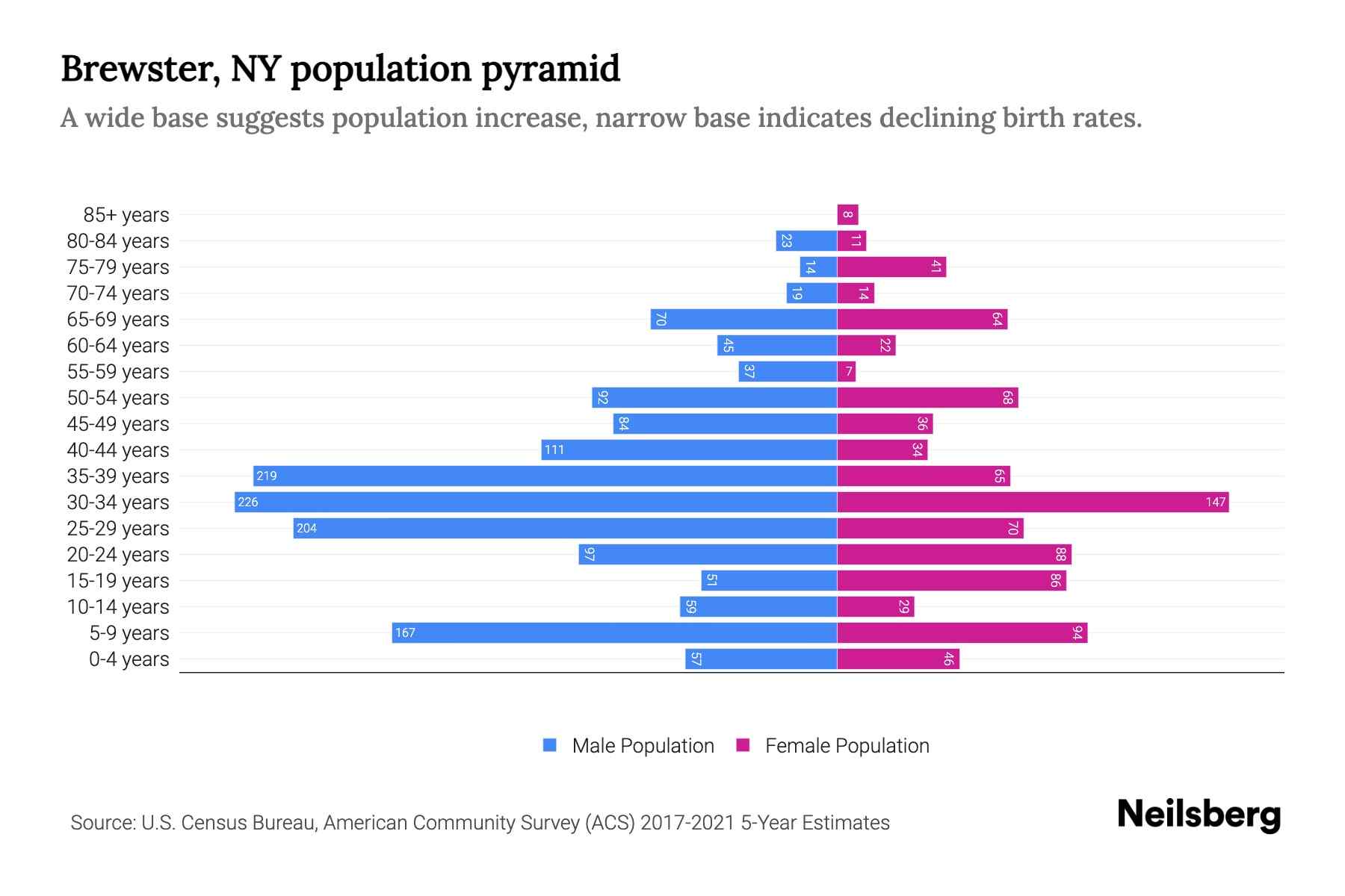 Brewster, NY Population by Age 2023 Brewster, NY Age Demographics