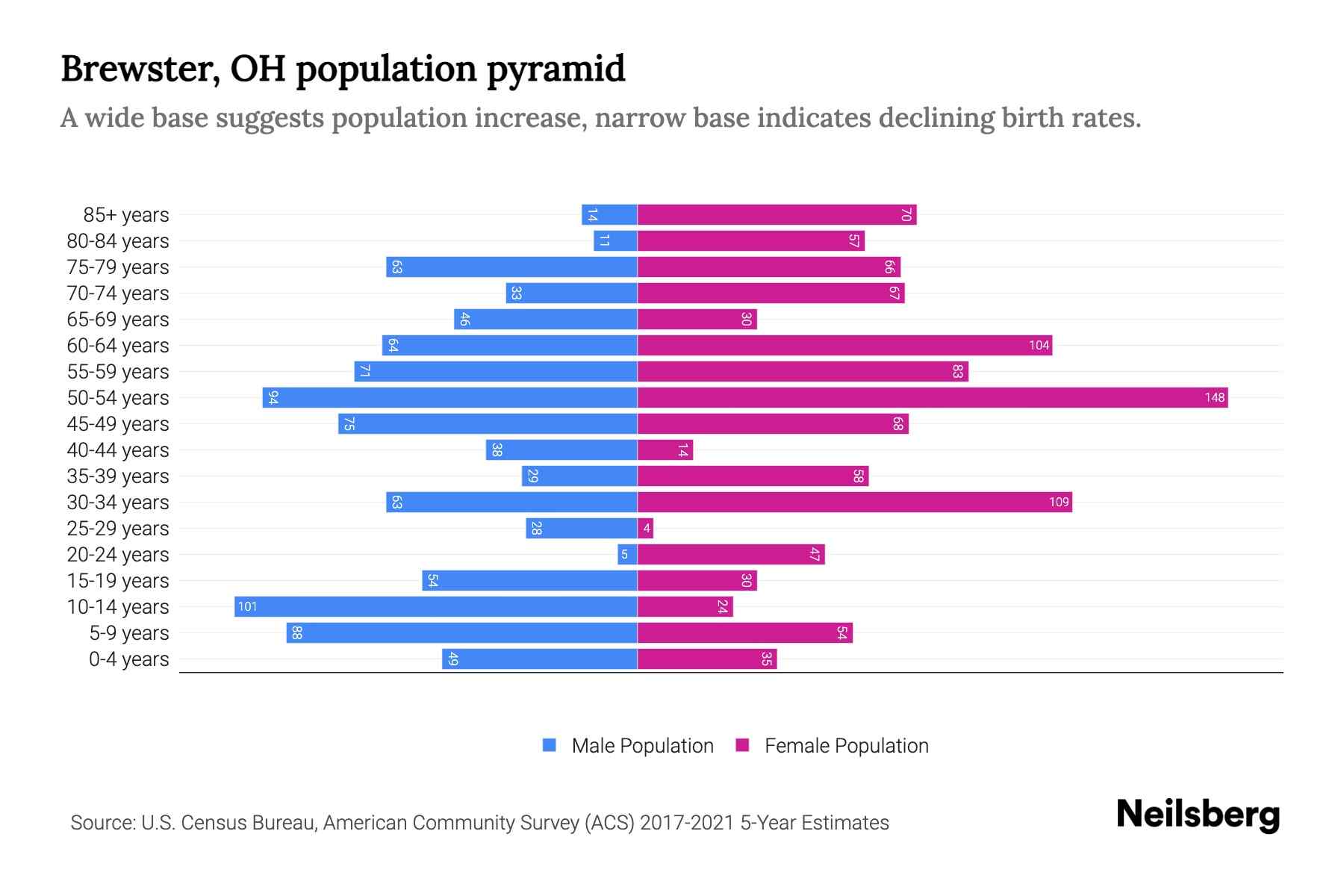Brewster, OH Population by Age 2023 Brewster, OH Age Demographics