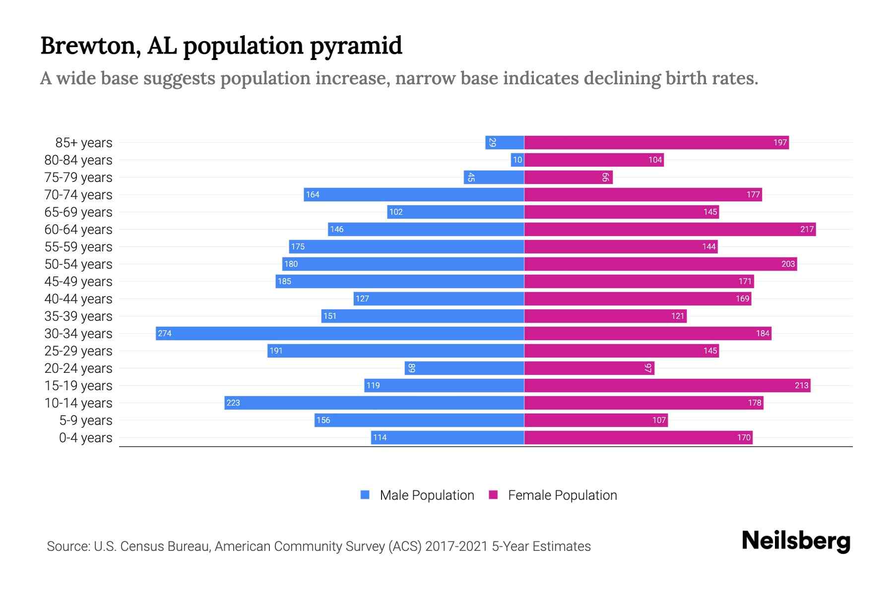 Brewton, AL Population by Age 2023 Brewton, AL Age Demographics