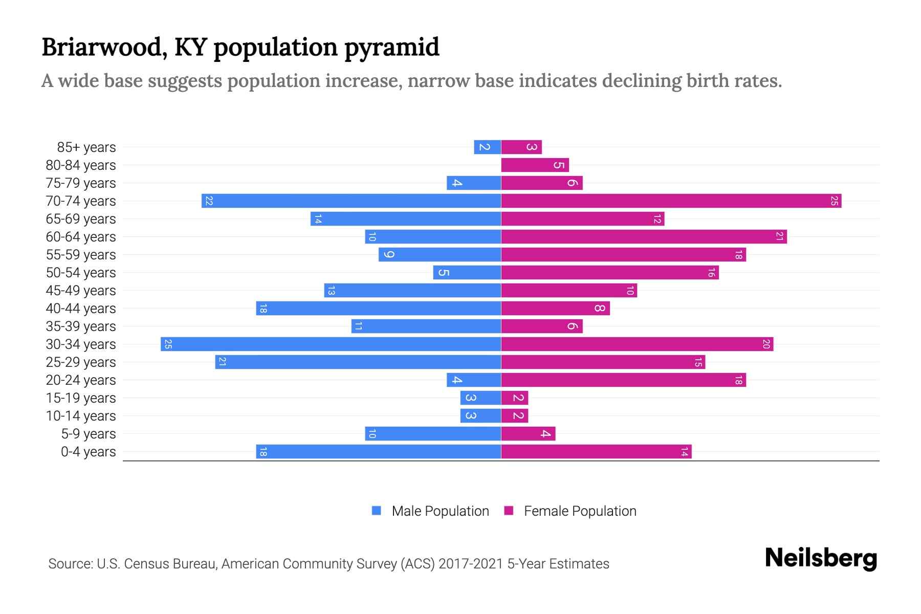 Briarwood, KY Population by Age 2023 Briarwood, KY Age Demographics Neilsberg