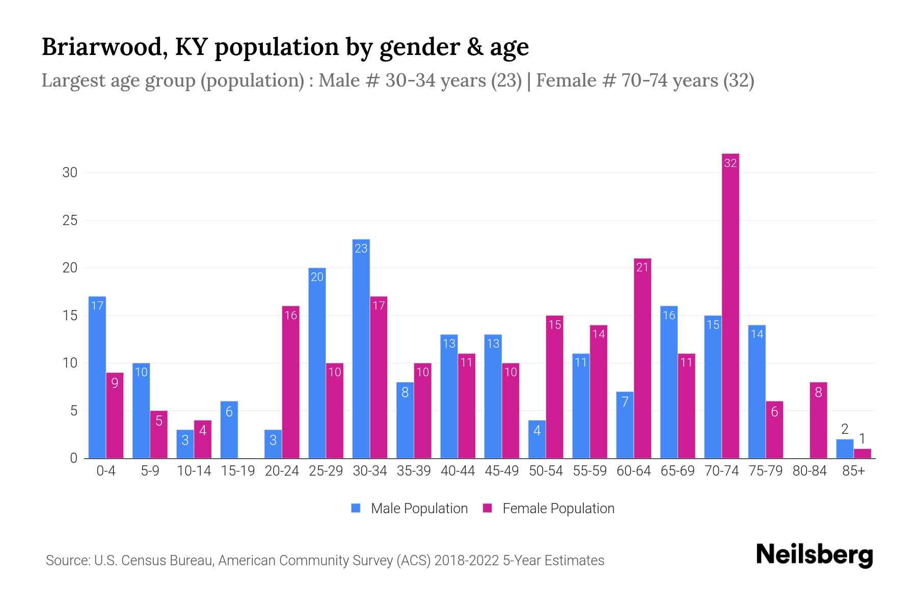 Briarwood, KY Population by Gender 2024 Update Neilsberg