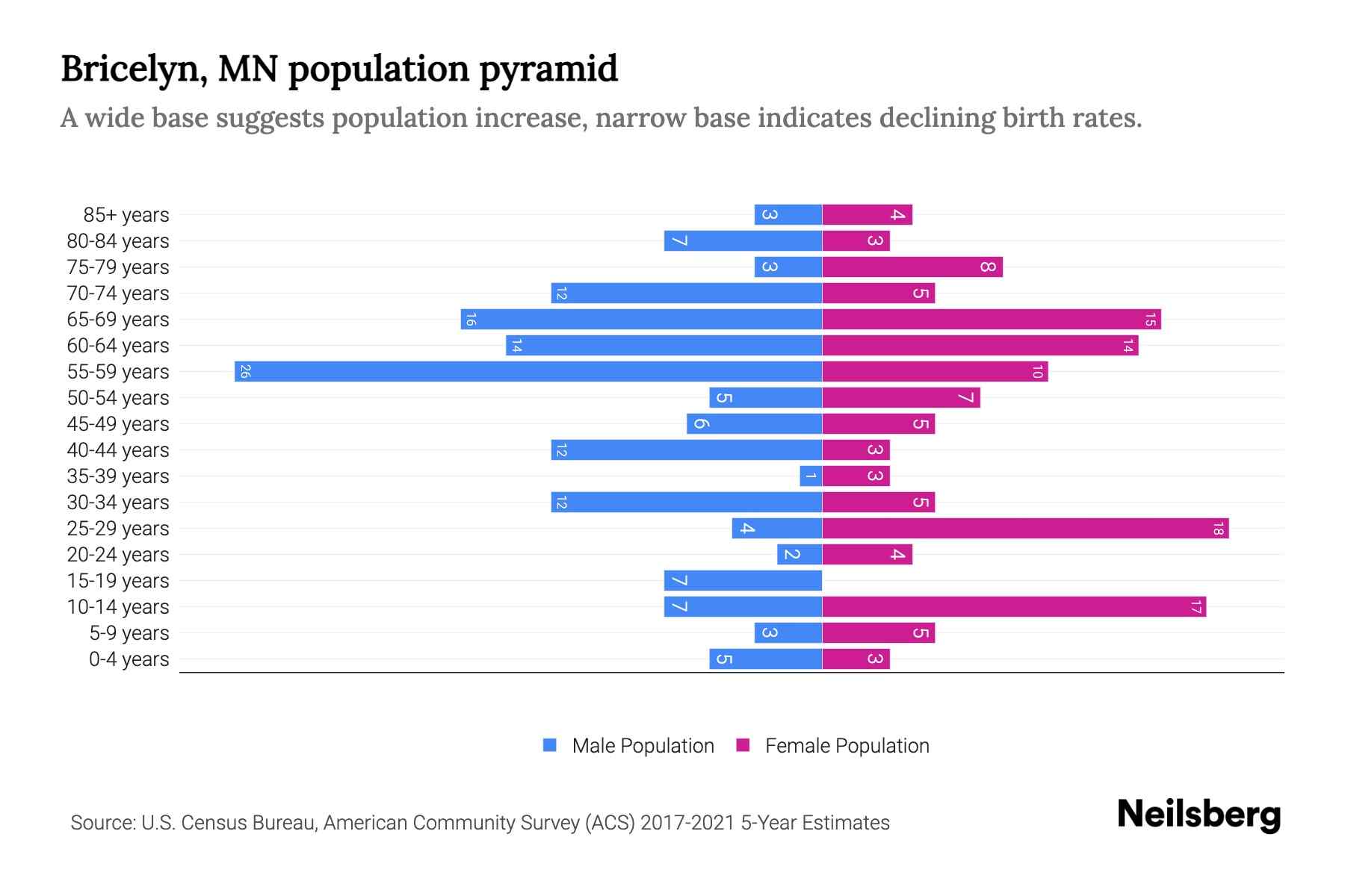Bricelyn, MN Population by Age 2023 Bricelyn, MN Age Demographics