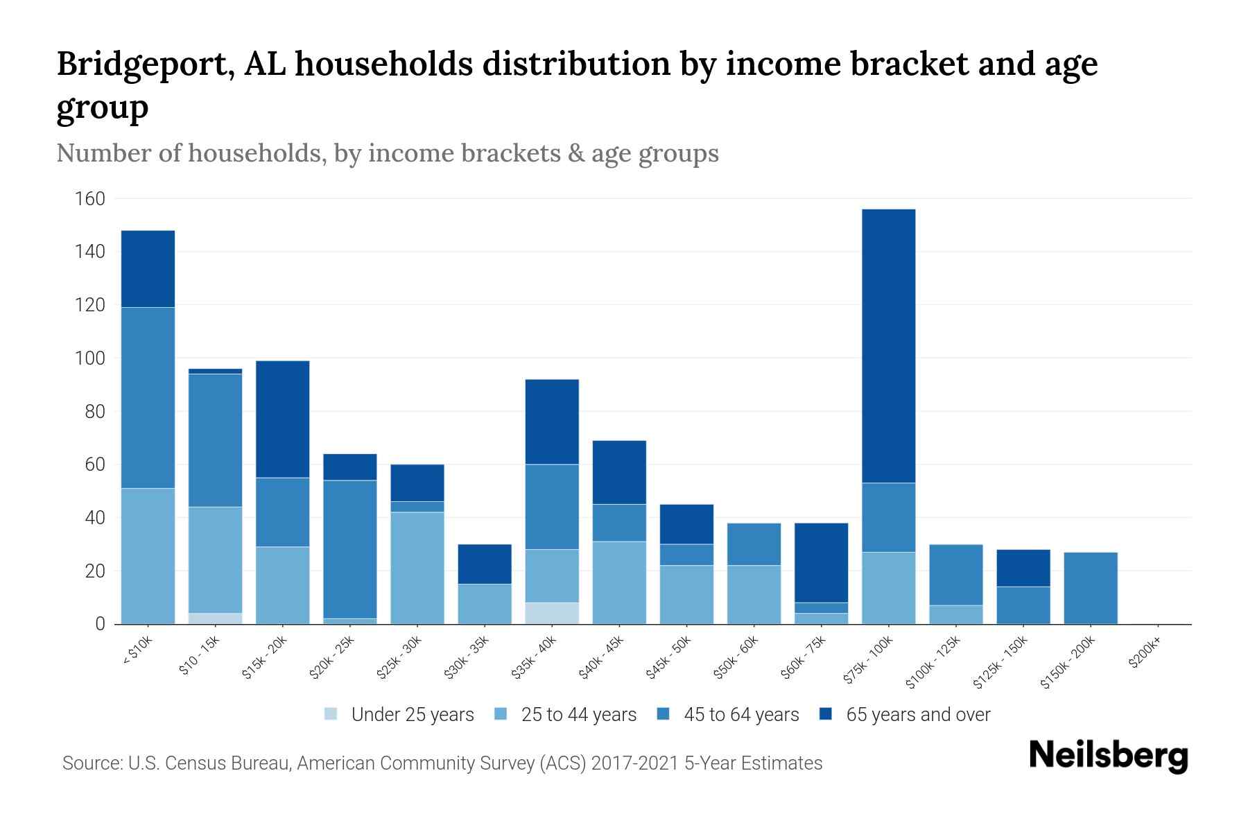 Bridgeport, AL Median Household By Age 2024 Update Neilsberg