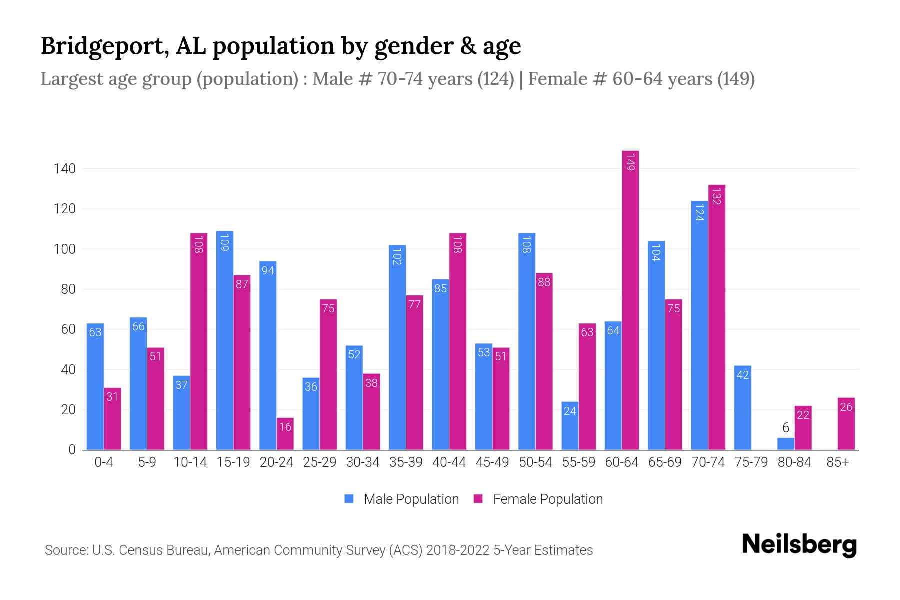 Bridgeport, AL Population by Gender 2024 Update Neilsberg