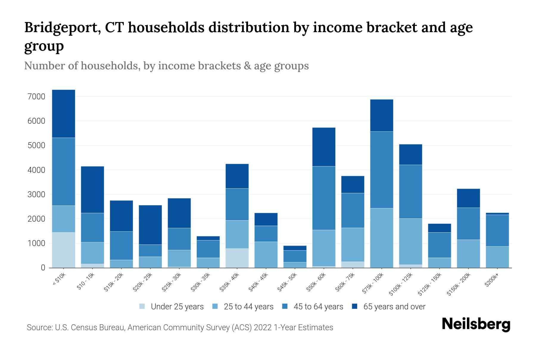 Bridgeport, CT Median Household By Age 2024 Update Neilsberg