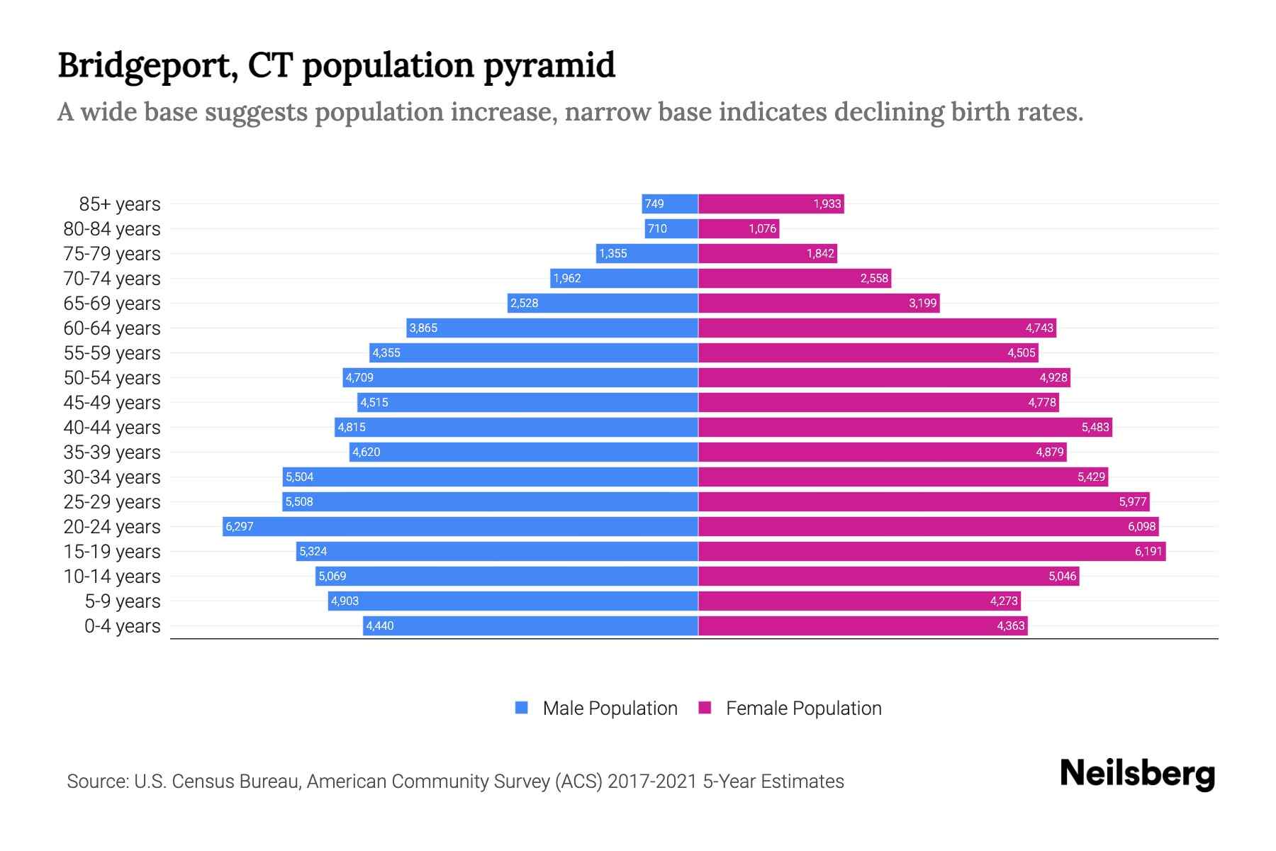Bridgeport, CT Population by Age 2023 Bridgeport, CT Age Demographics