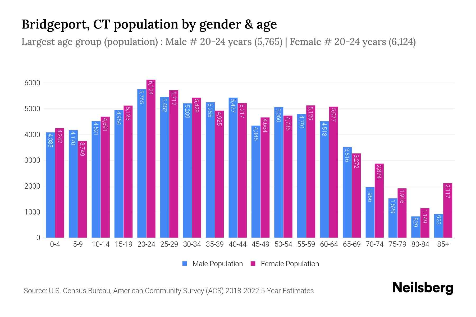 Bridgeport, CT Population by Gender 2024 Update Neilsberg