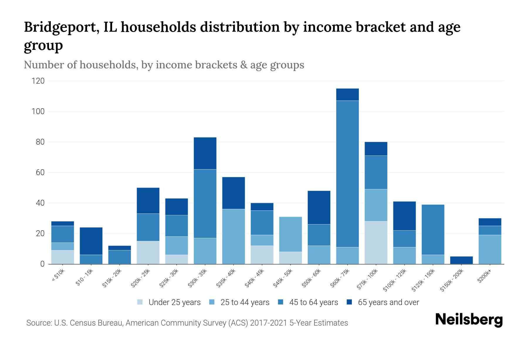 Bridgeport, IL Median Household By Age 2024 Update Neilsberg