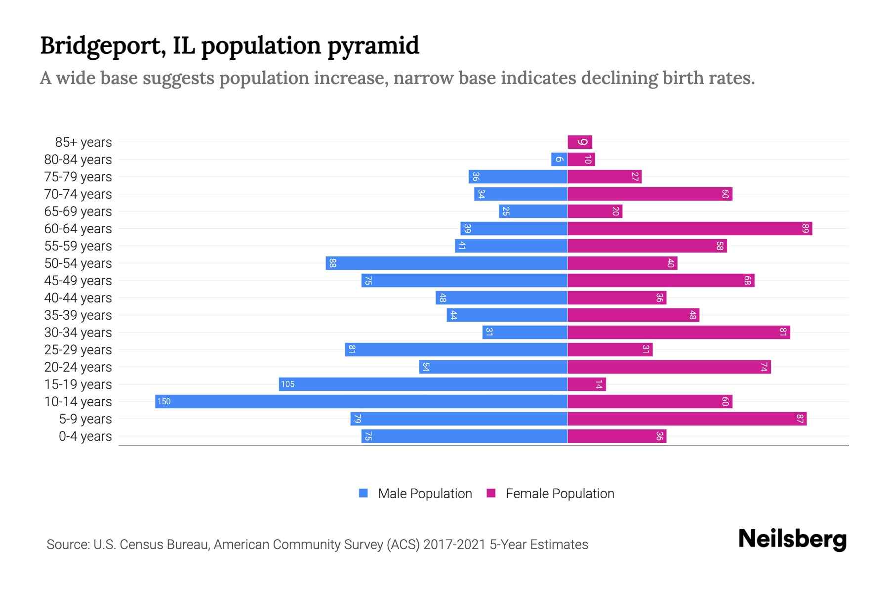 Bridgeport, IL Population by Age 2023 Bridgeport, IL Age Demographics