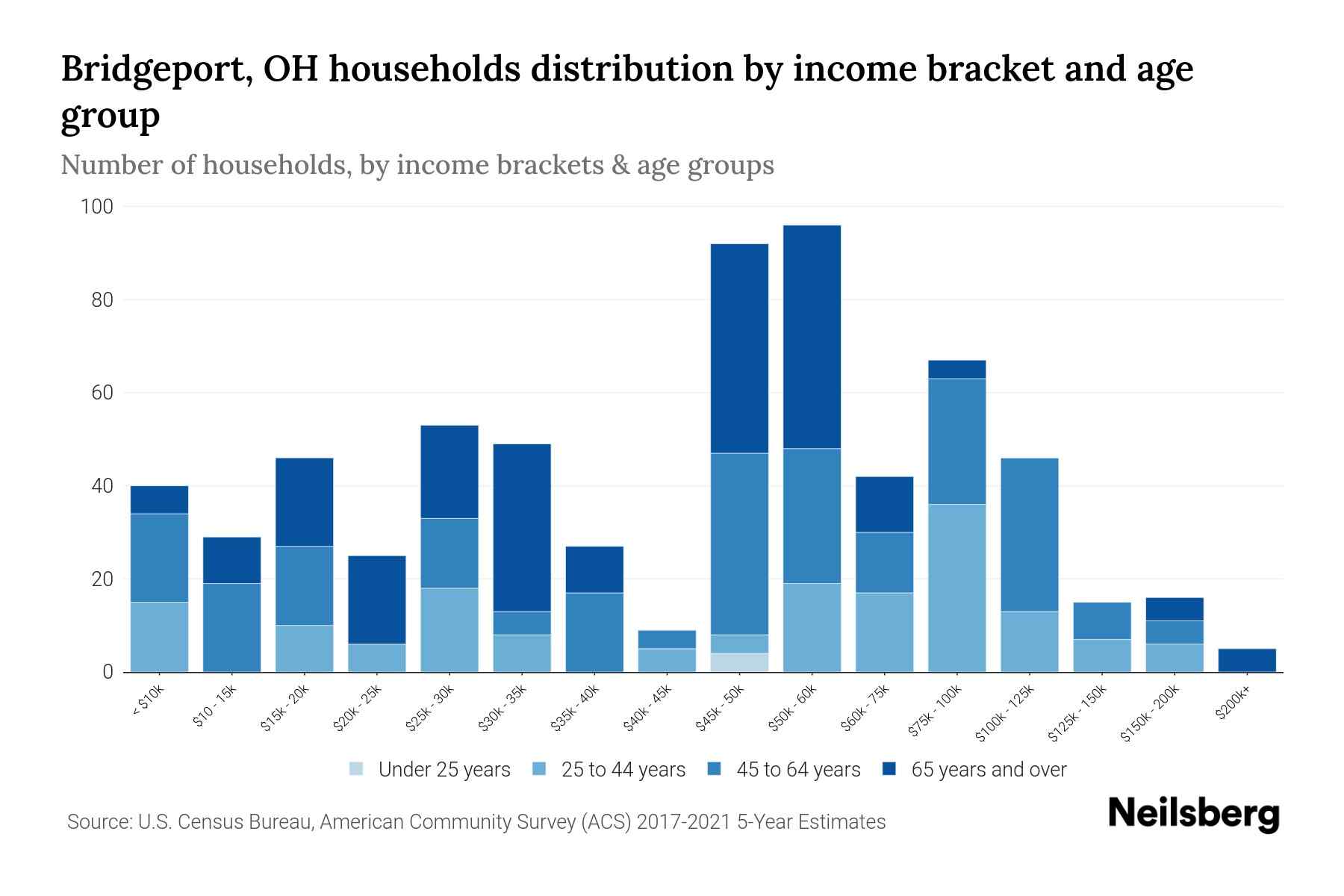 Bridgeport, OH Median Household By Age 2024 Update Neilsberg