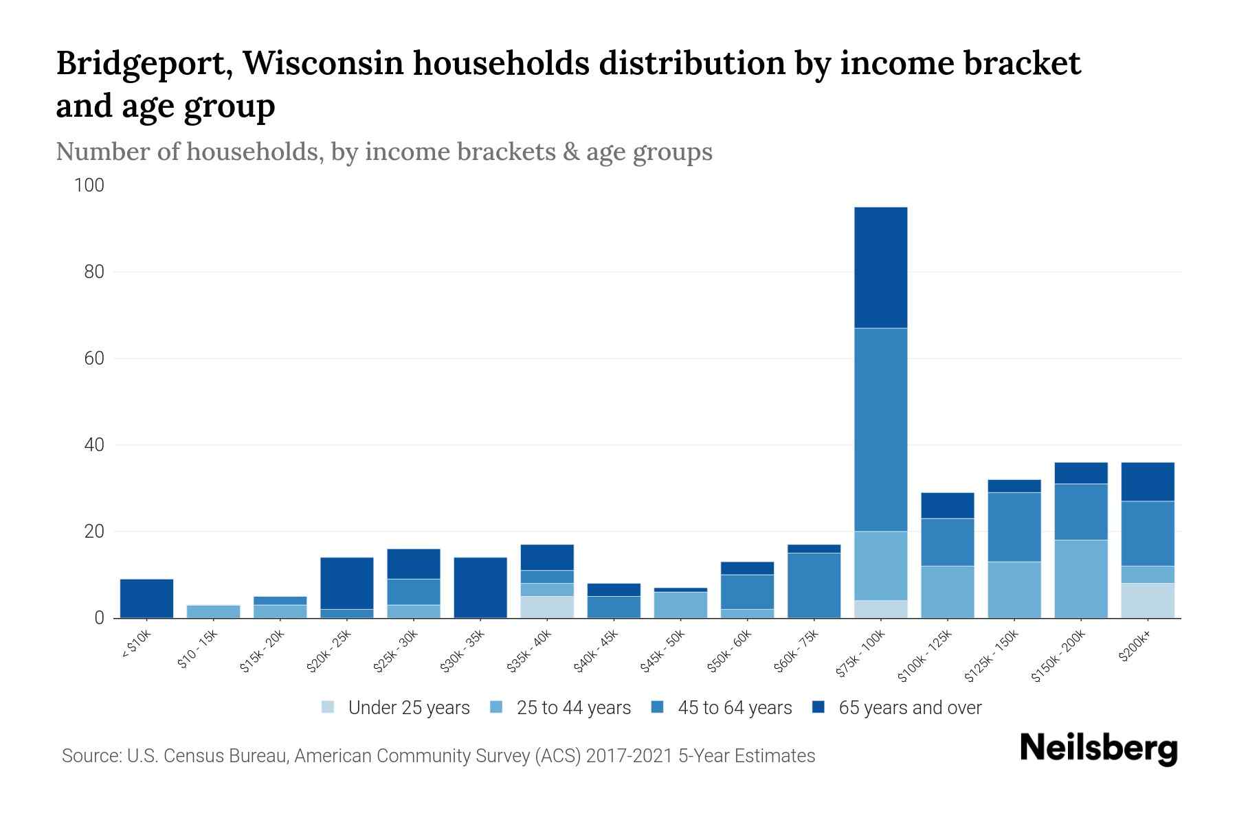 Bridgeport, Wisconsin Median Household By Age 2024 Update