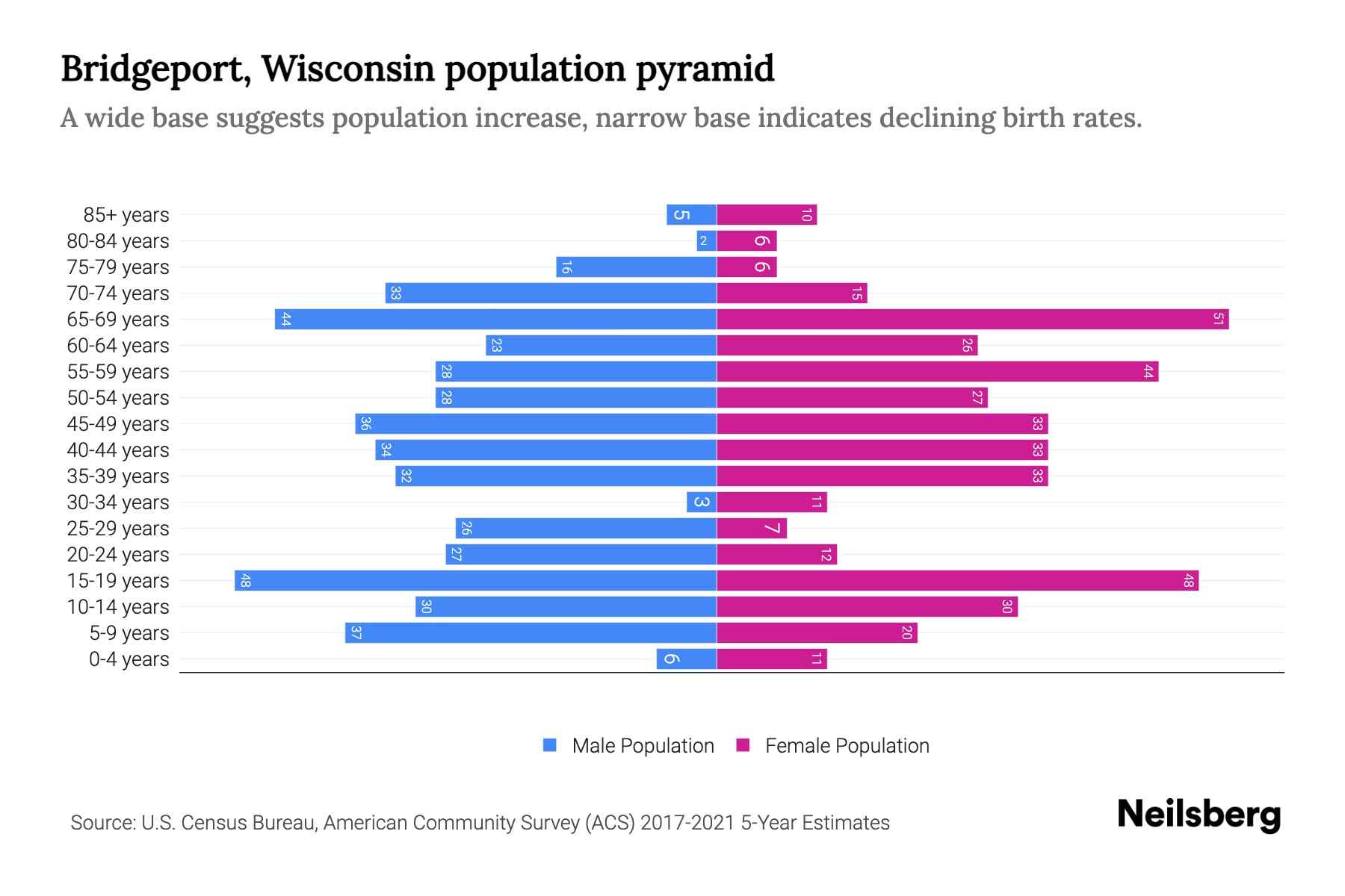 Bridgeport, Wisconsin Population by Age 2023 Bridgeport, Wisconsin