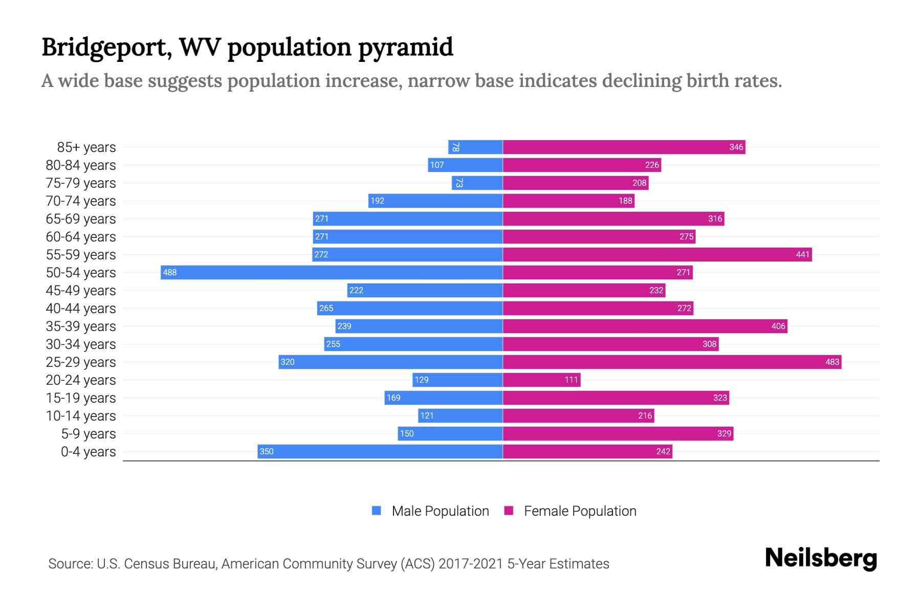 Bridgeport, WV Population by Age 2023 Bridgeport, WV Age Demographics