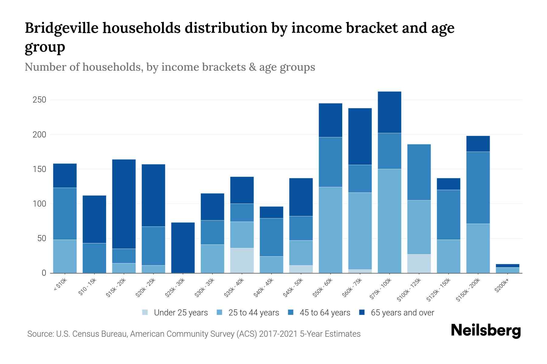 Bridgeville, PA Median Household By Age 2023 Neilsberg