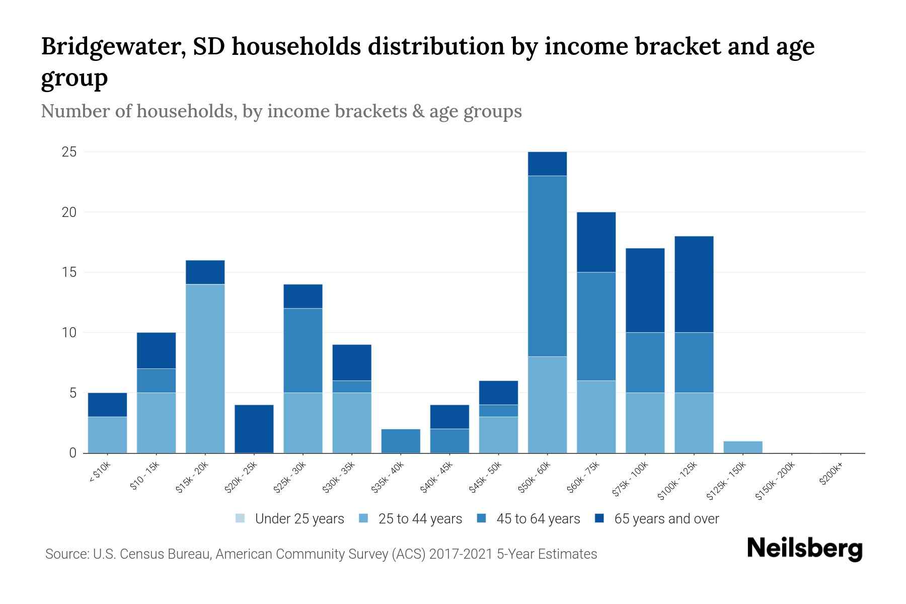 Bridgewater, SD Median Household By Age 2023 Neilsberg