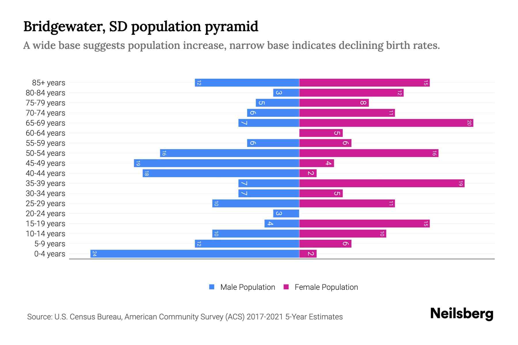 Bridgewater, SD Population by Age 2023 Bridgewater, SD Age