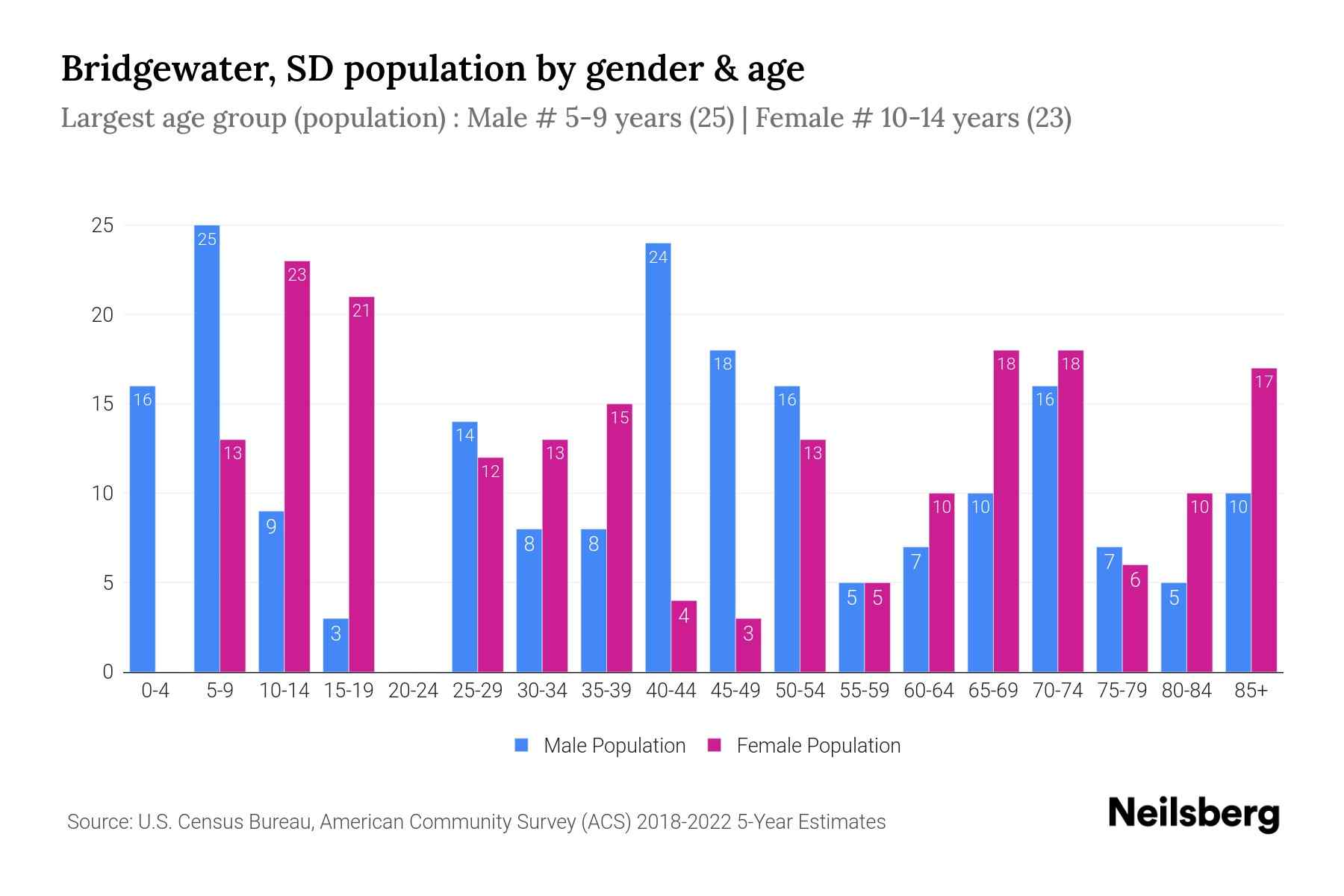 Bridgewater, SD Population by Gender 2024 Update Neilsberg