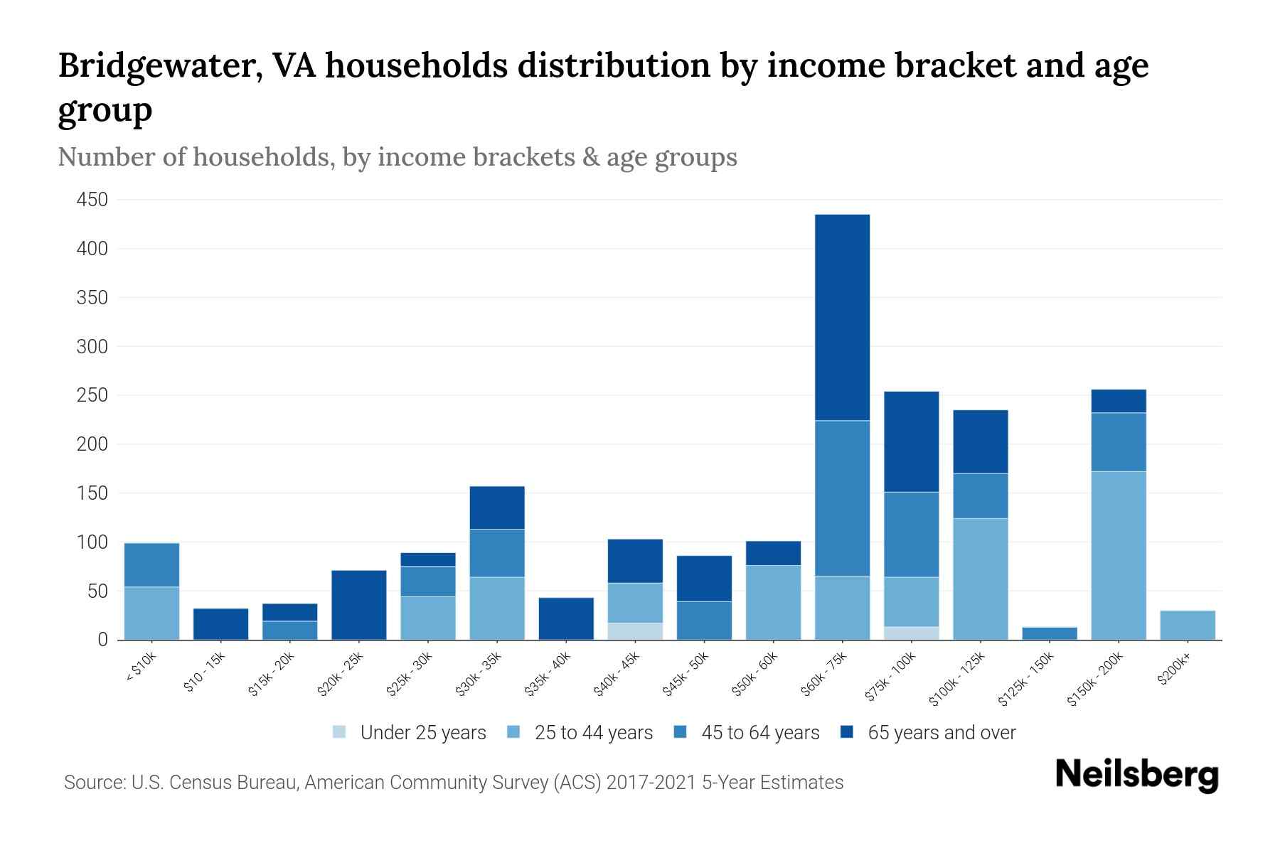 Bridgewater, VA Median Household By Age 2024 Update Neilsberg