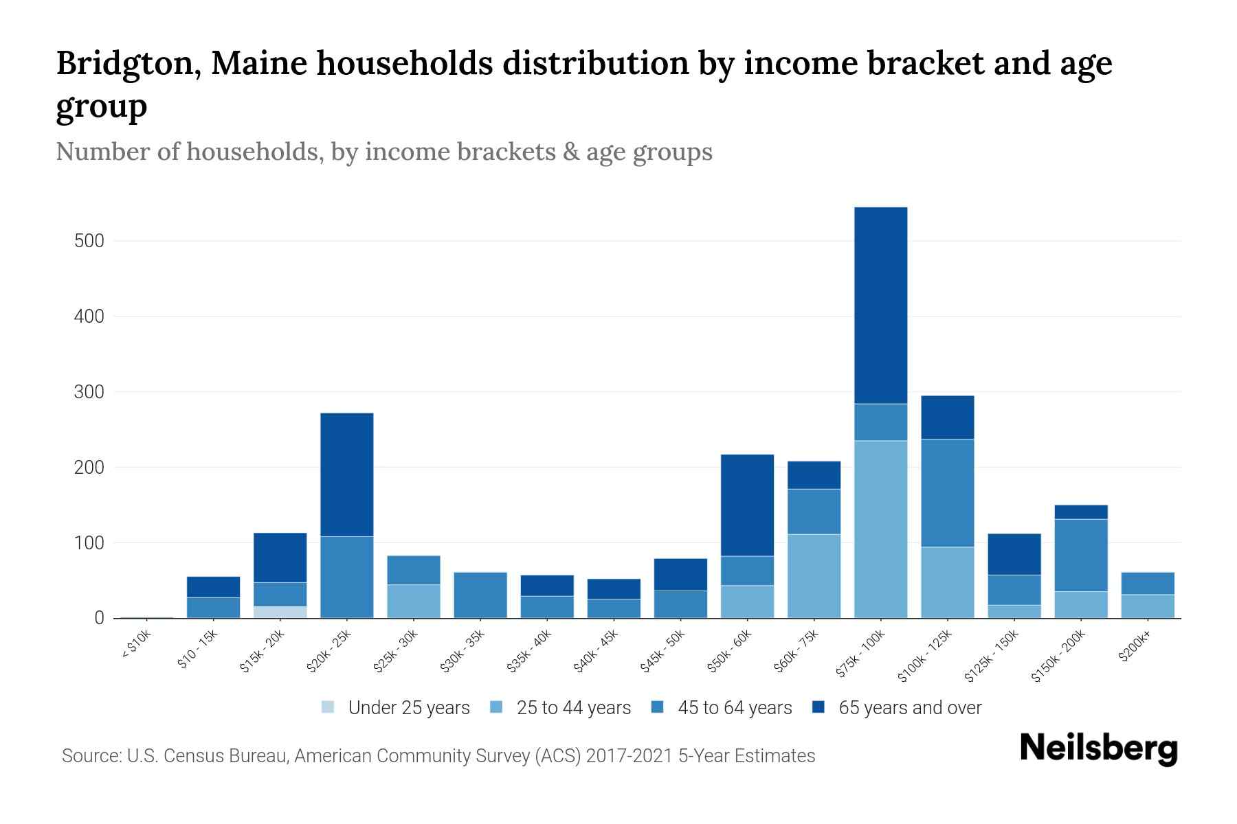 Bridgton, Maine Median Household By Age 2024 Update Neilsberg