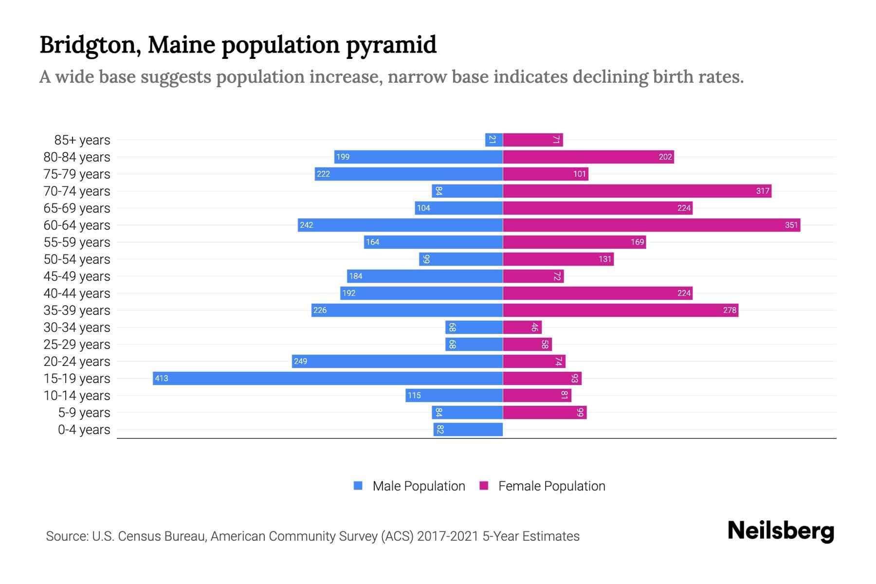 Bridgton, Maine Population by Age 2023 Bridgton, Maine Age