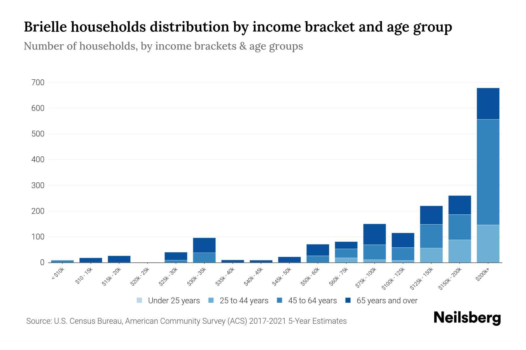 Brielle, NJ Median Household By Age 2024 Update Neilsberg