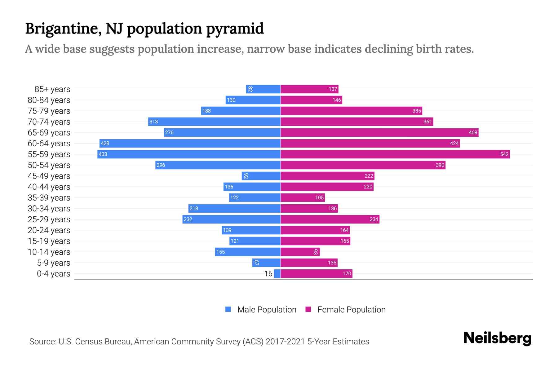 Brigantine, NJ Population by Age 2023 Brigantine, NJ Age Demographics