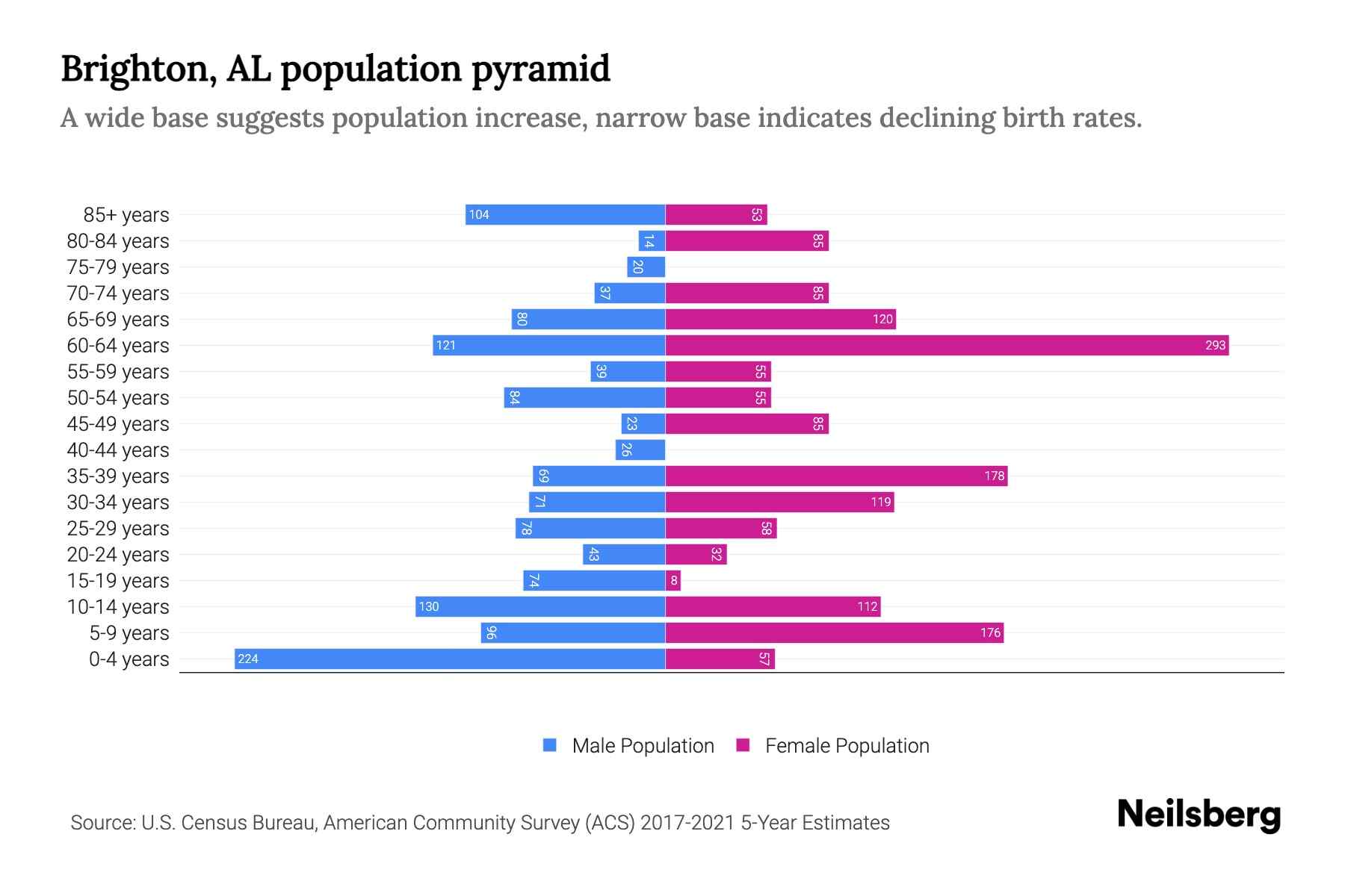 Brighton, AL Population by Age 2023 Brighton, AL Age Demographics