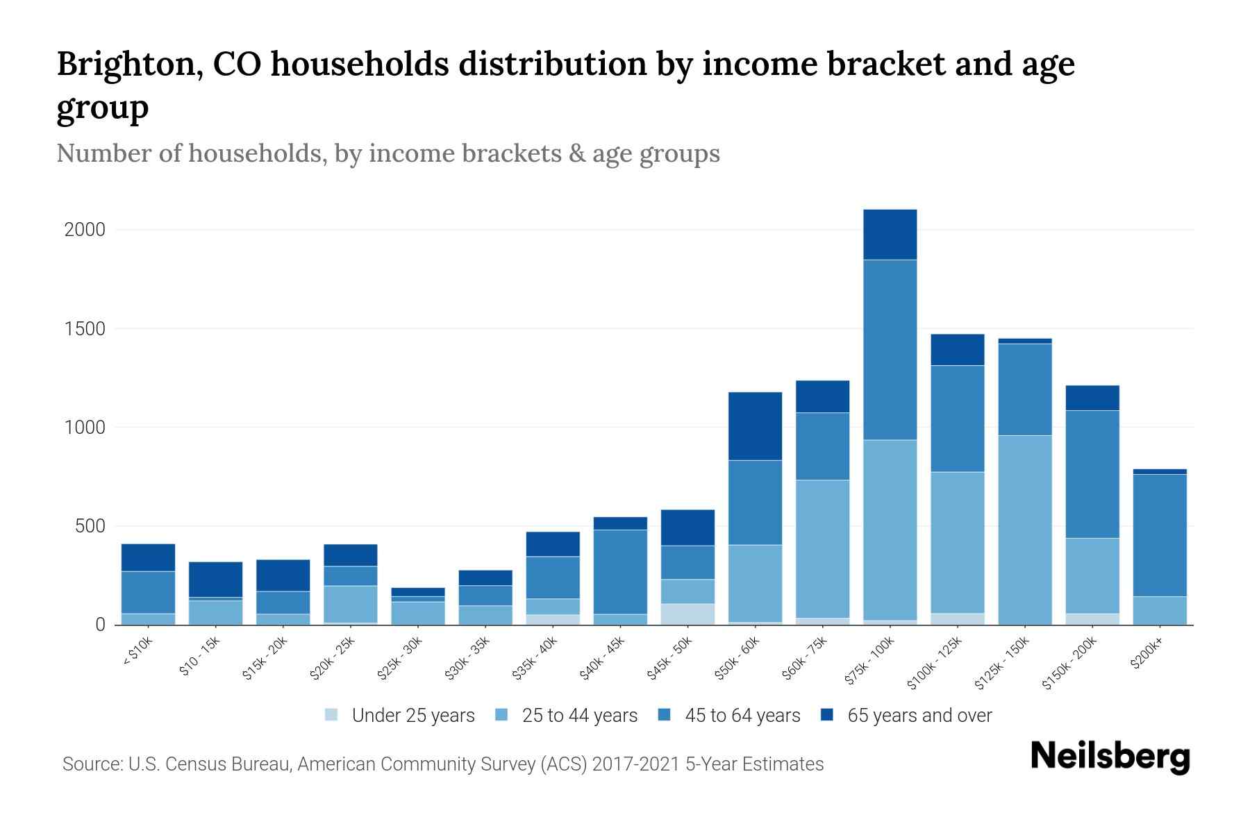 Brighton, CO Median Household By Age 2024 Update Neilsberg