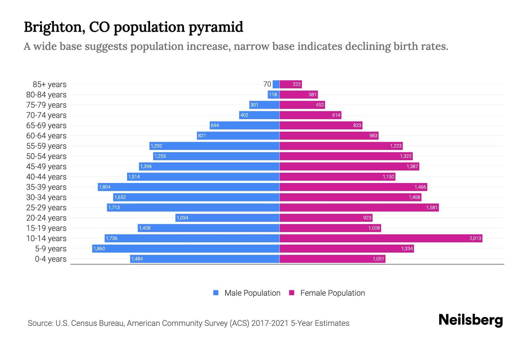 Brighton, CO Population by Age 2023 Brighton, CO Age Demographics