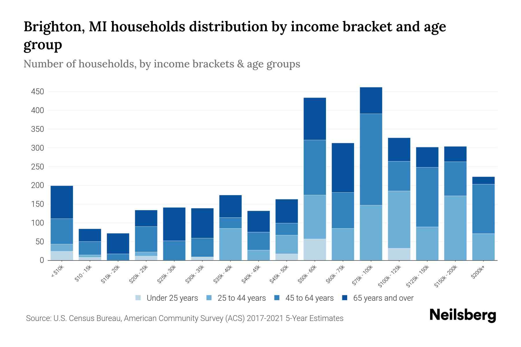 Brighton, MI Median Household By Age 2024 Update Neilsberg