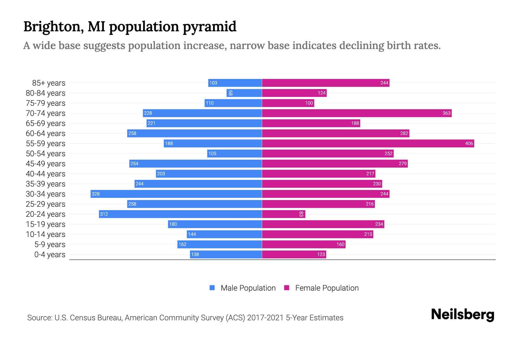 Brighton, MI Population by Age 2023 Brighton, MI Age Demographics