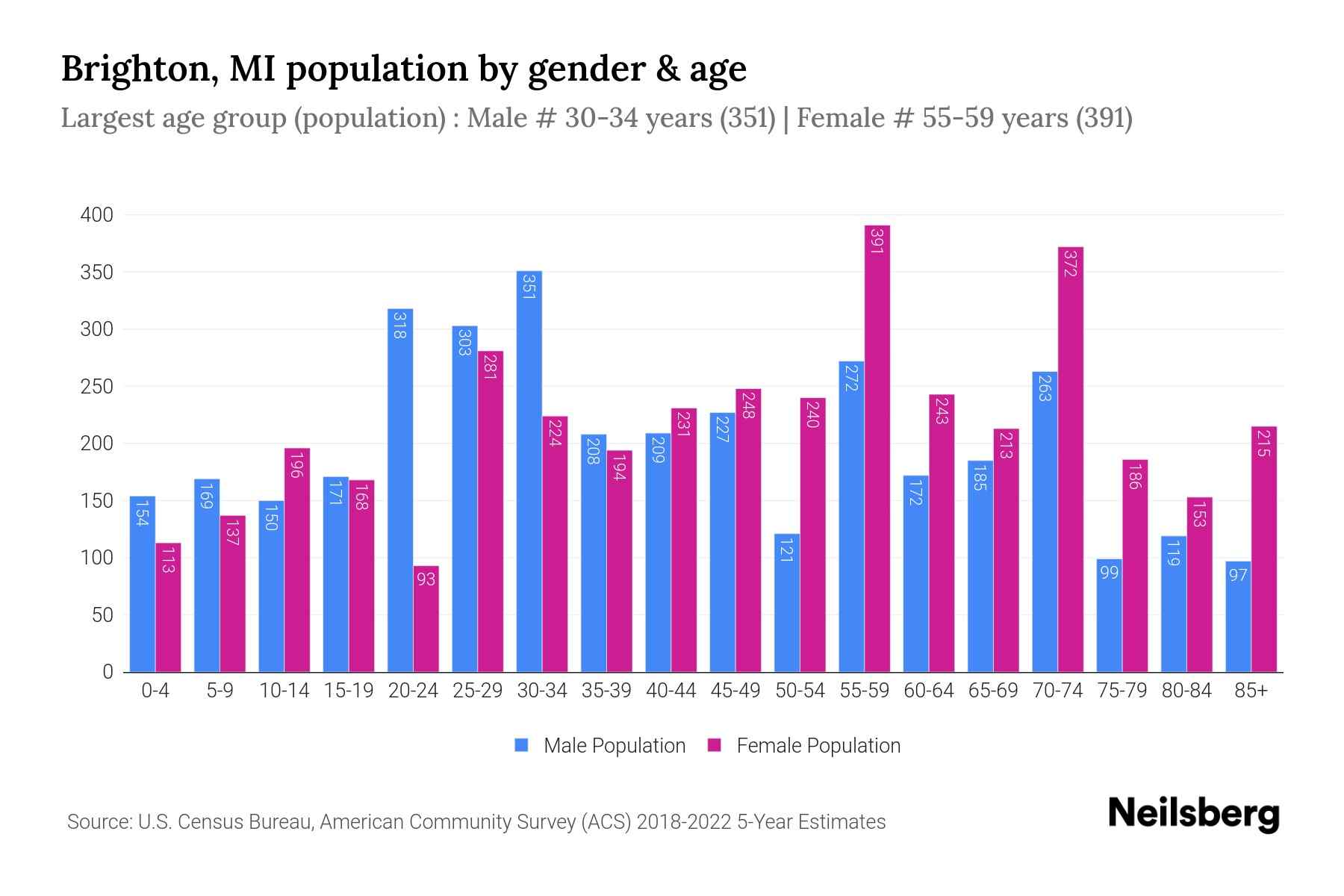 Brighton, MI Population by Gender 2024 Update Neilsberg
