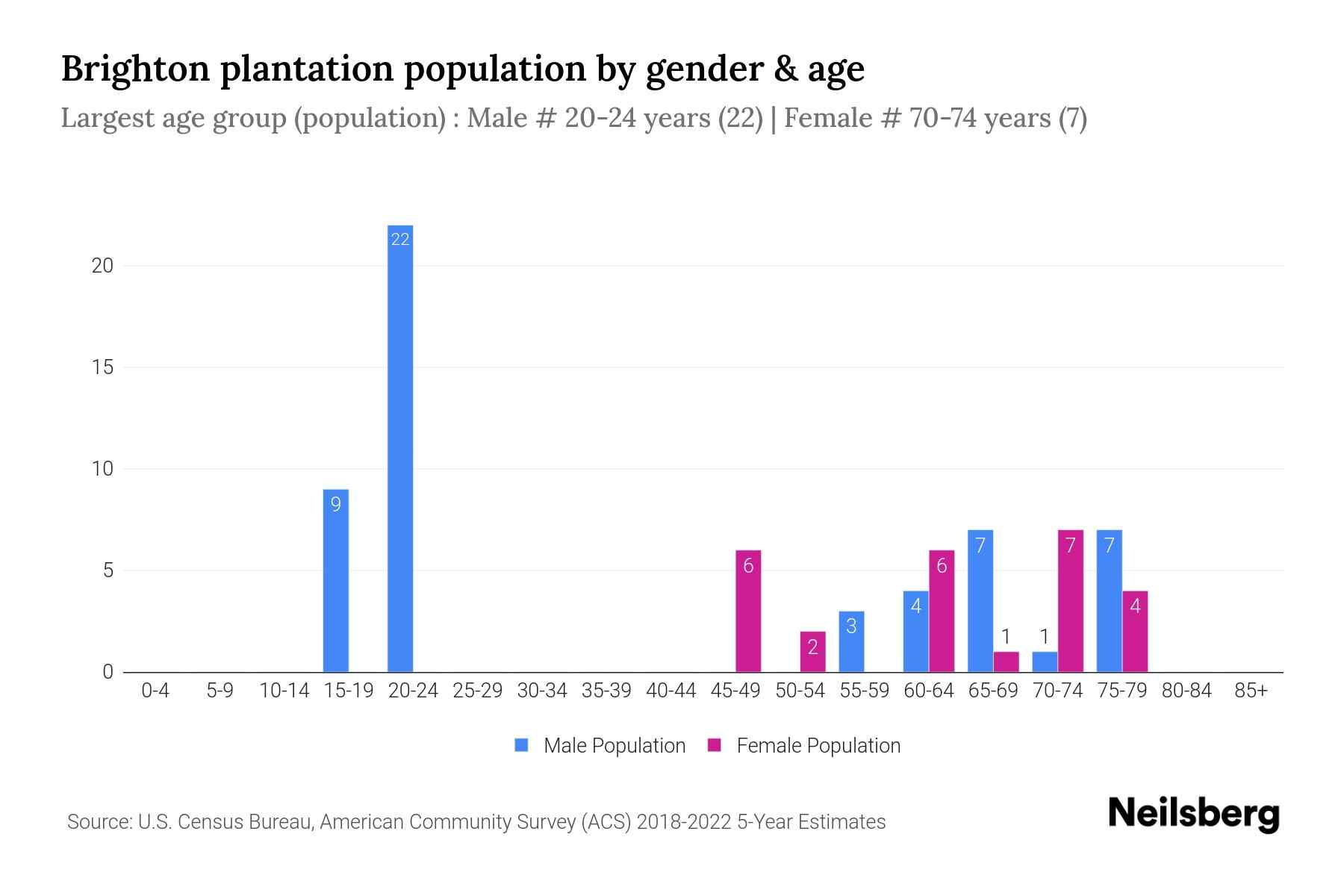 Brighton Plantation, Maine Population by Gender 2024 Update Neilsberg