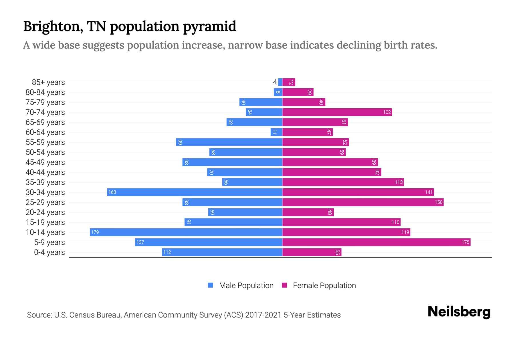 Brighton, TN Population by Age 2023 Brighton, TN Age Demographics