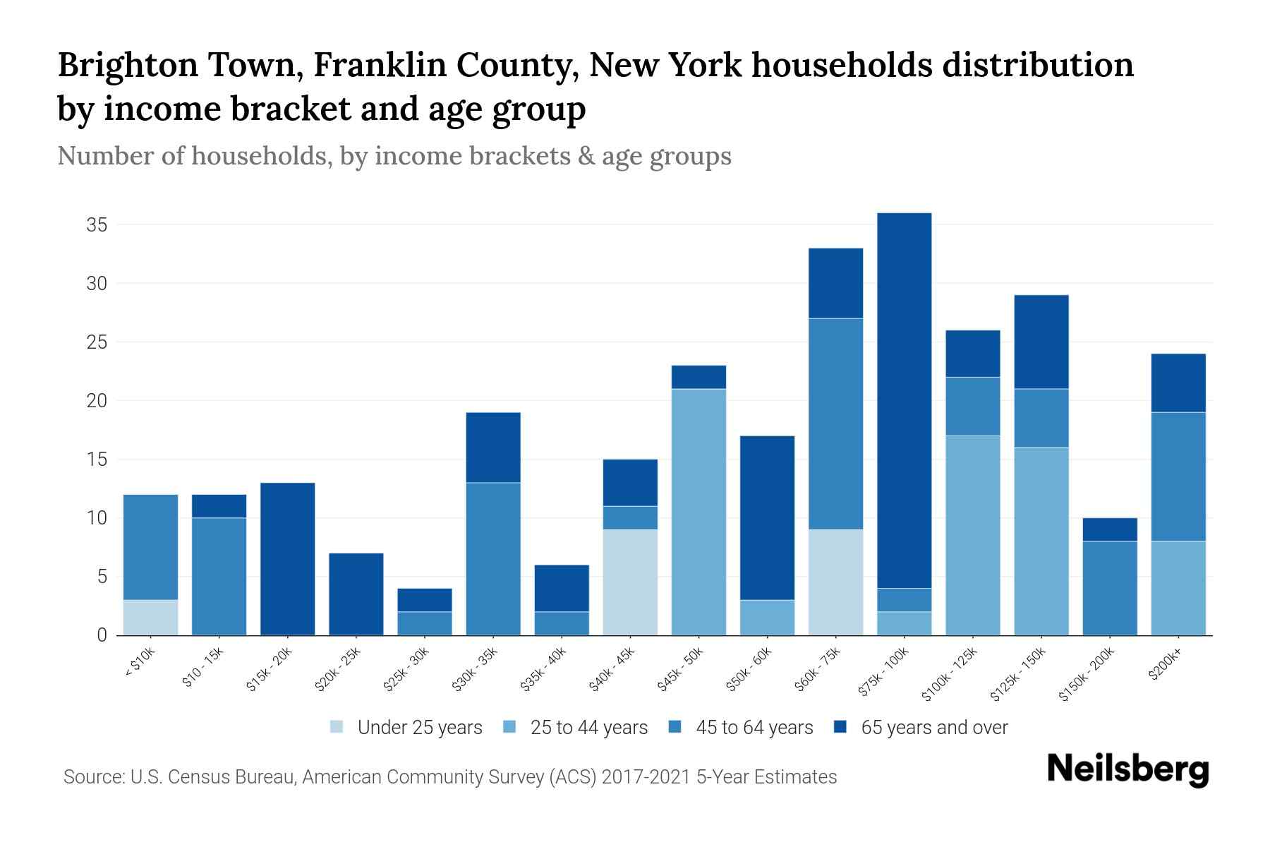 Brighton Town, Franklin County, New York Median Household By Age