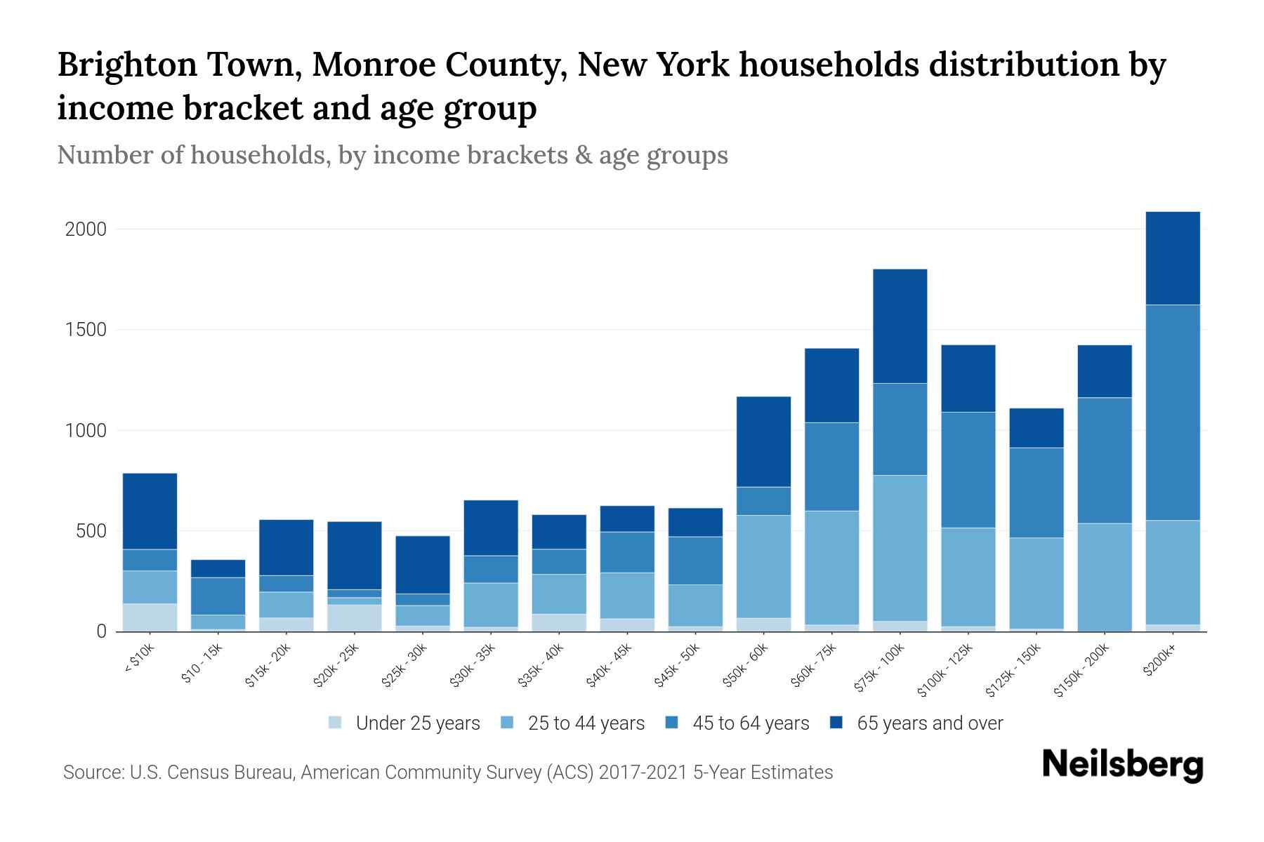 Brighton Town, Monroe County, New York Median Household By Age