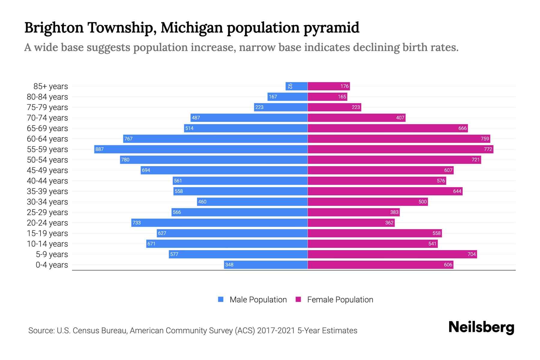 Brighton Township, Michigan Population by Age - 2023 Brighton Township
