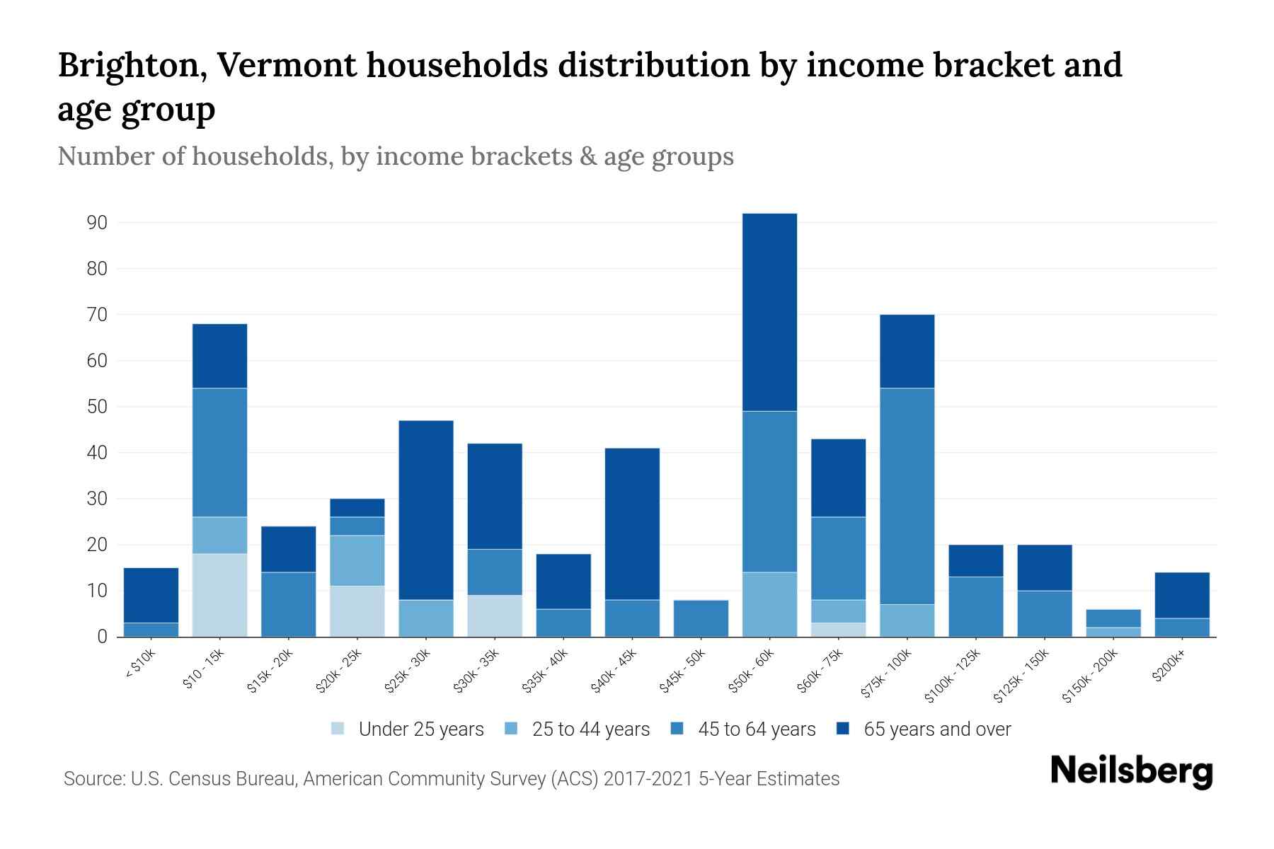 Brighton, Vermont Median Household By Age 2023 Neilsberg
