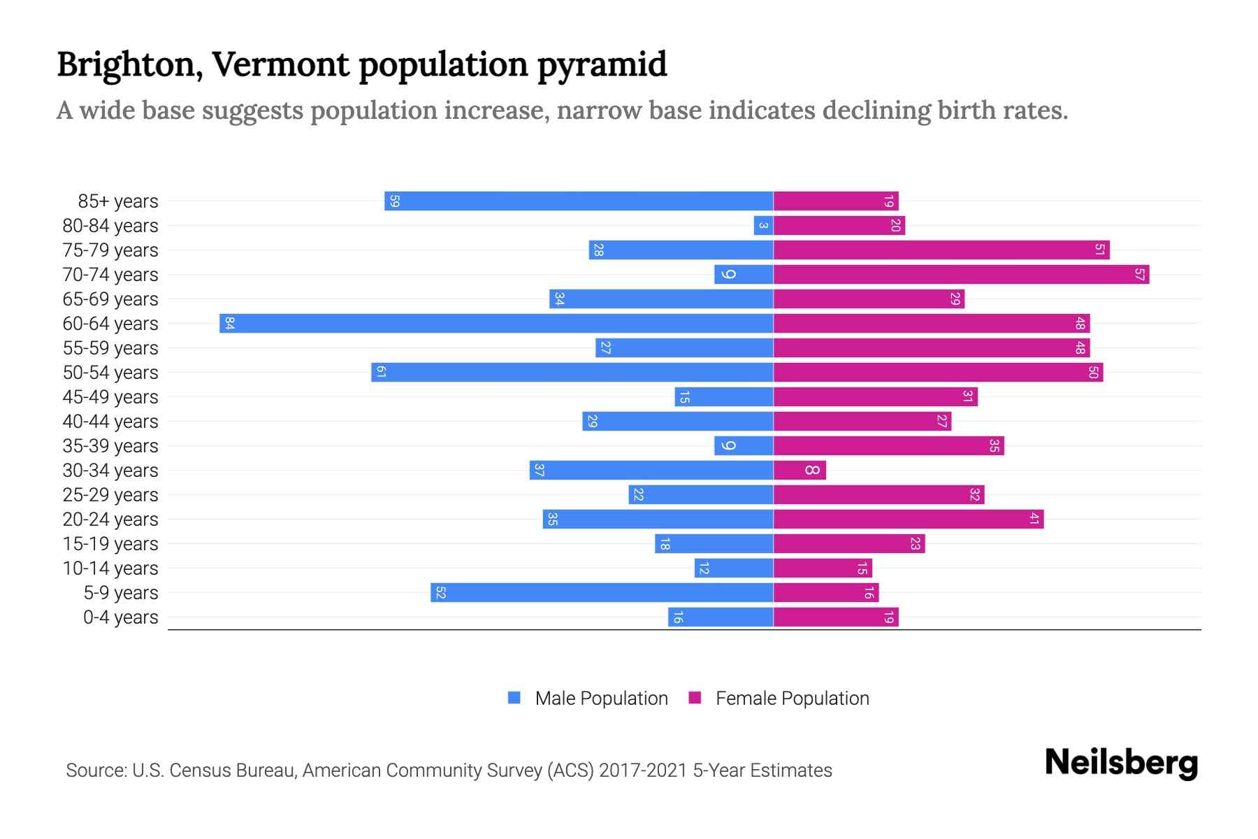 Brighton, Vermont Population by Age 2023 Brighton, Vermont Age
