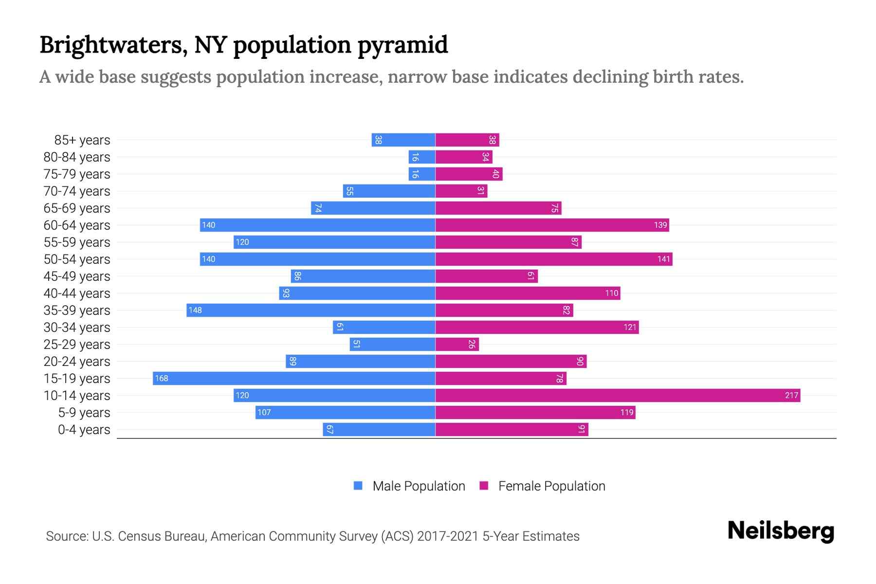 Brightwaters, NY Population by Age 2023 Brightwaters, NY Age