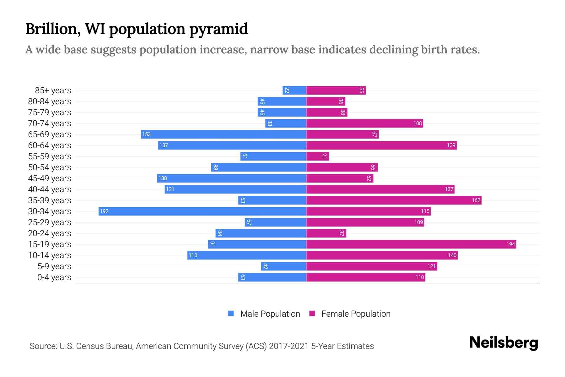 Brillion, WI Population by Age 2023 Brillion, WI Age Demographics