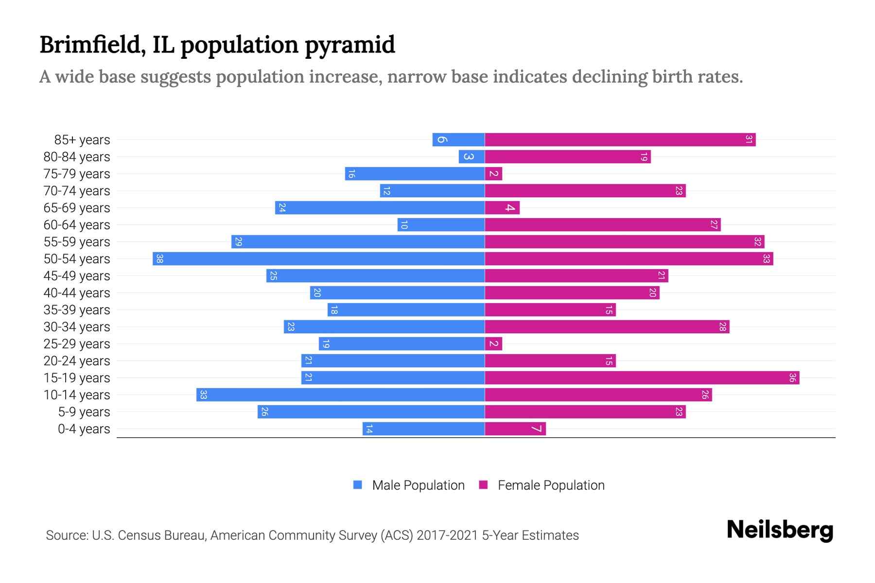 Brimfield, IL Population by Age 2023 Brimfield, IL Age Demographics