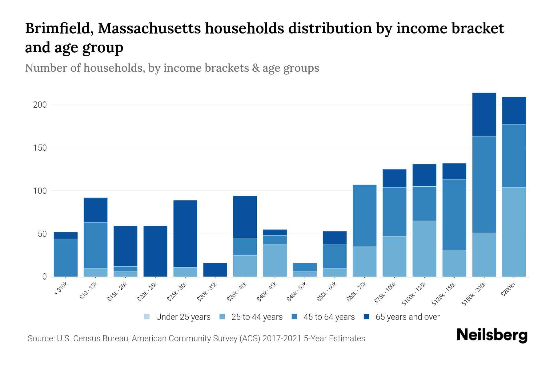 Brimfield, Massachusetts Median Household By Age 2024 Update