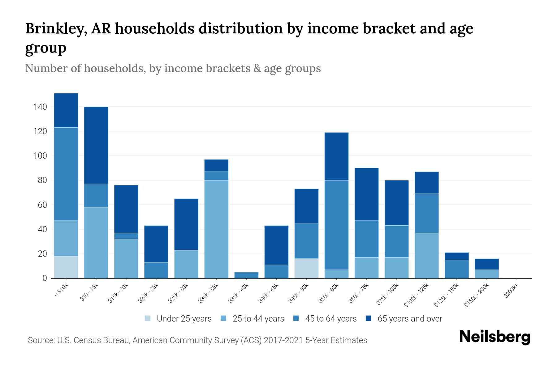 Brinkley, AR Median Household By Age 2024 Update Neilsberg