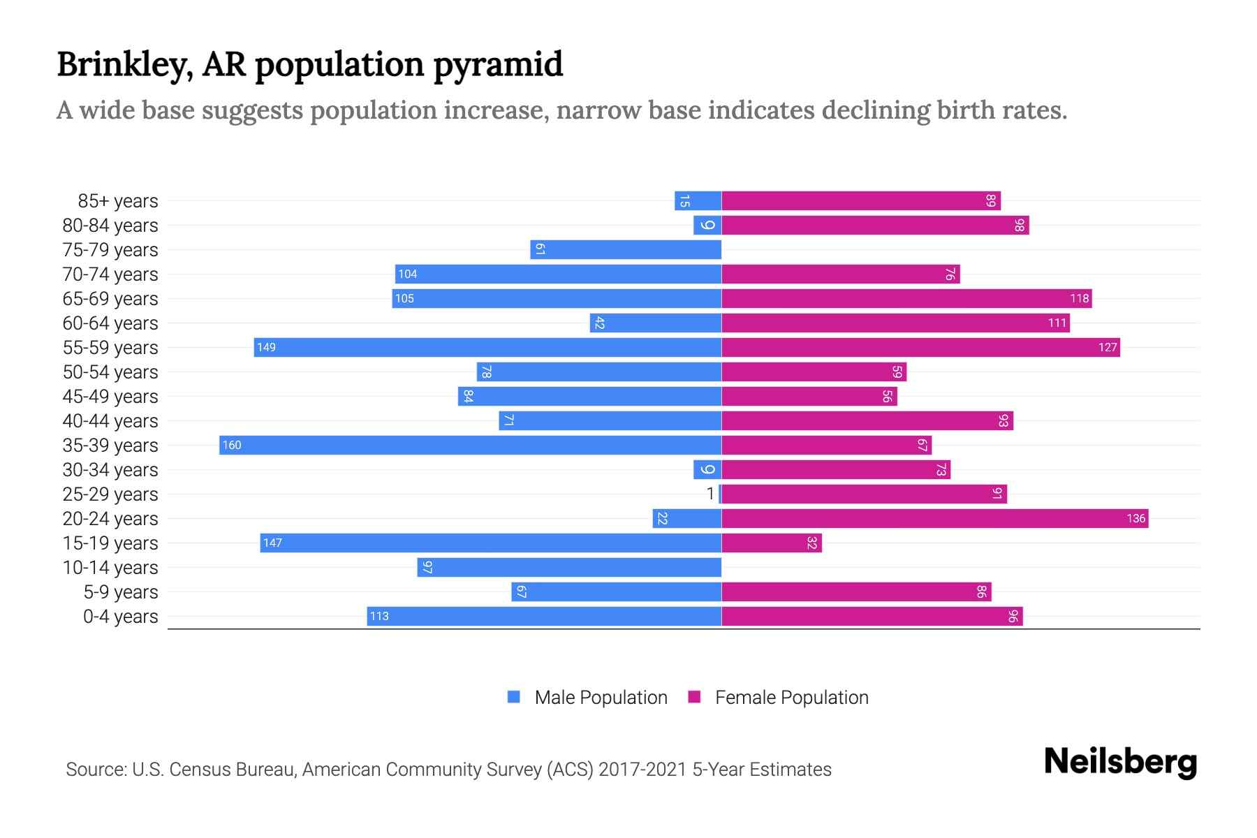 Brinkley, AR Population by Age 2023 Brinkley, AR Age Demographics Neilsberg
