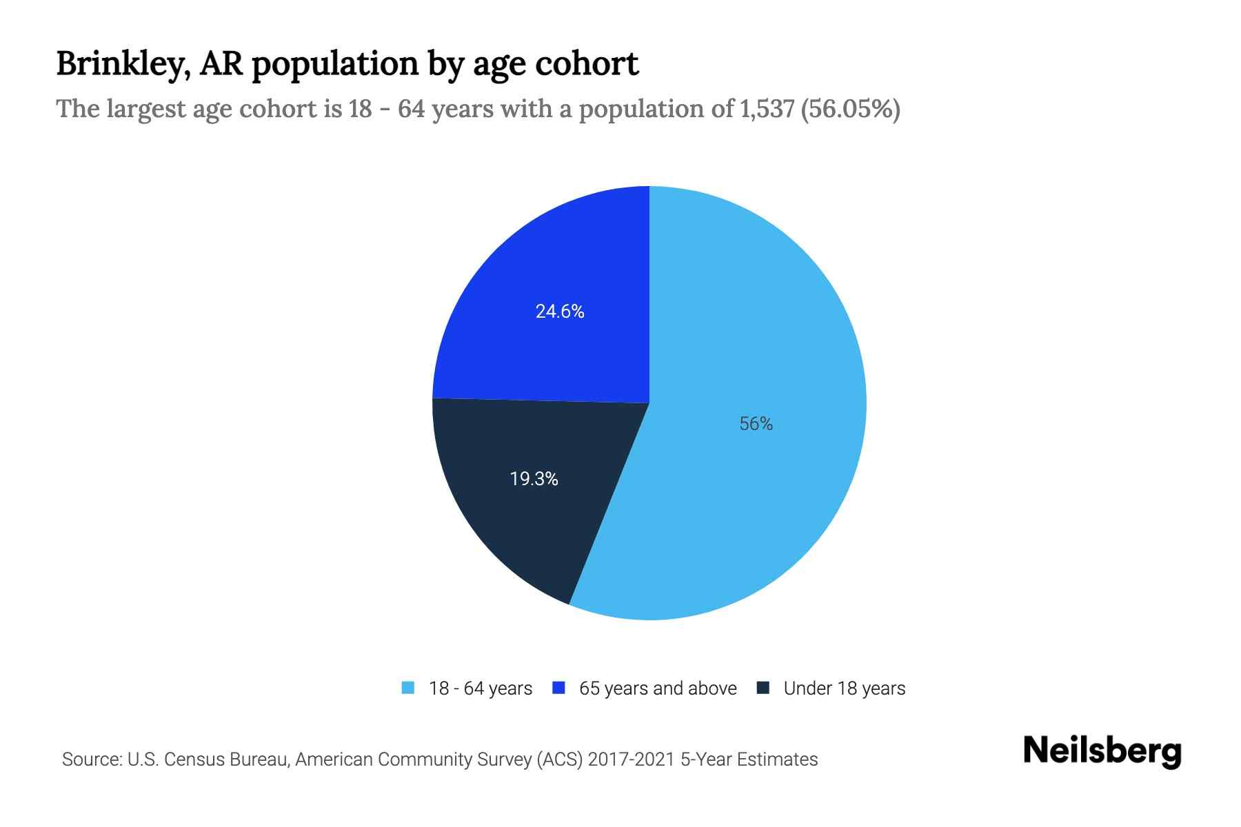 Brinkley, AR Population by Age 2023 Brinkley, AR Age Demographics Neilsberg