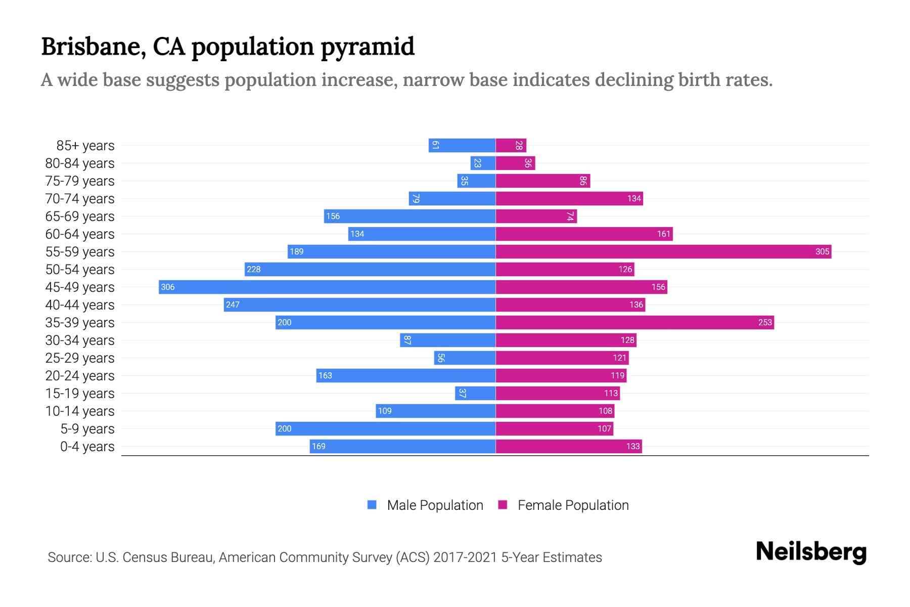 Brisbane, CA Population by Age 2023 Brisbane, CA Age Demographics Neilsberg