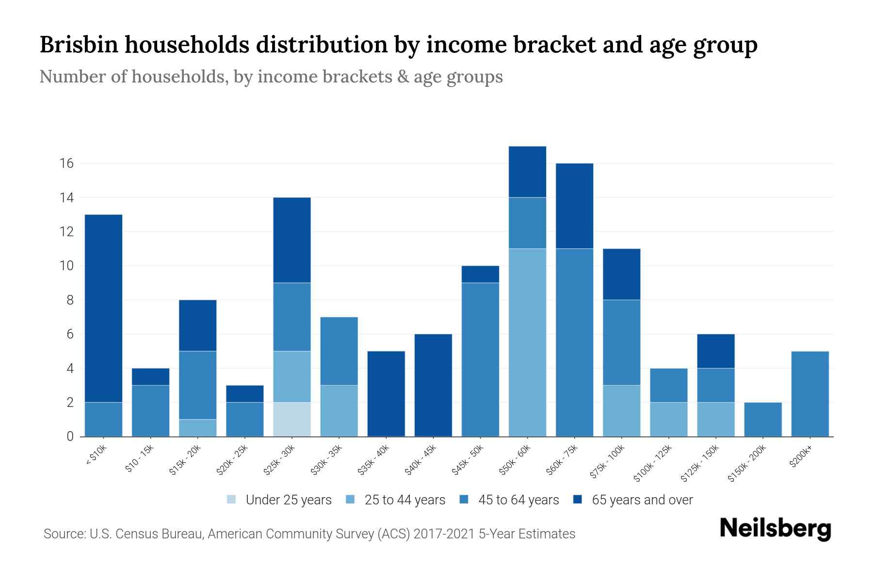 Brisbin, PA Median Household By Age 2023 Neilsberg