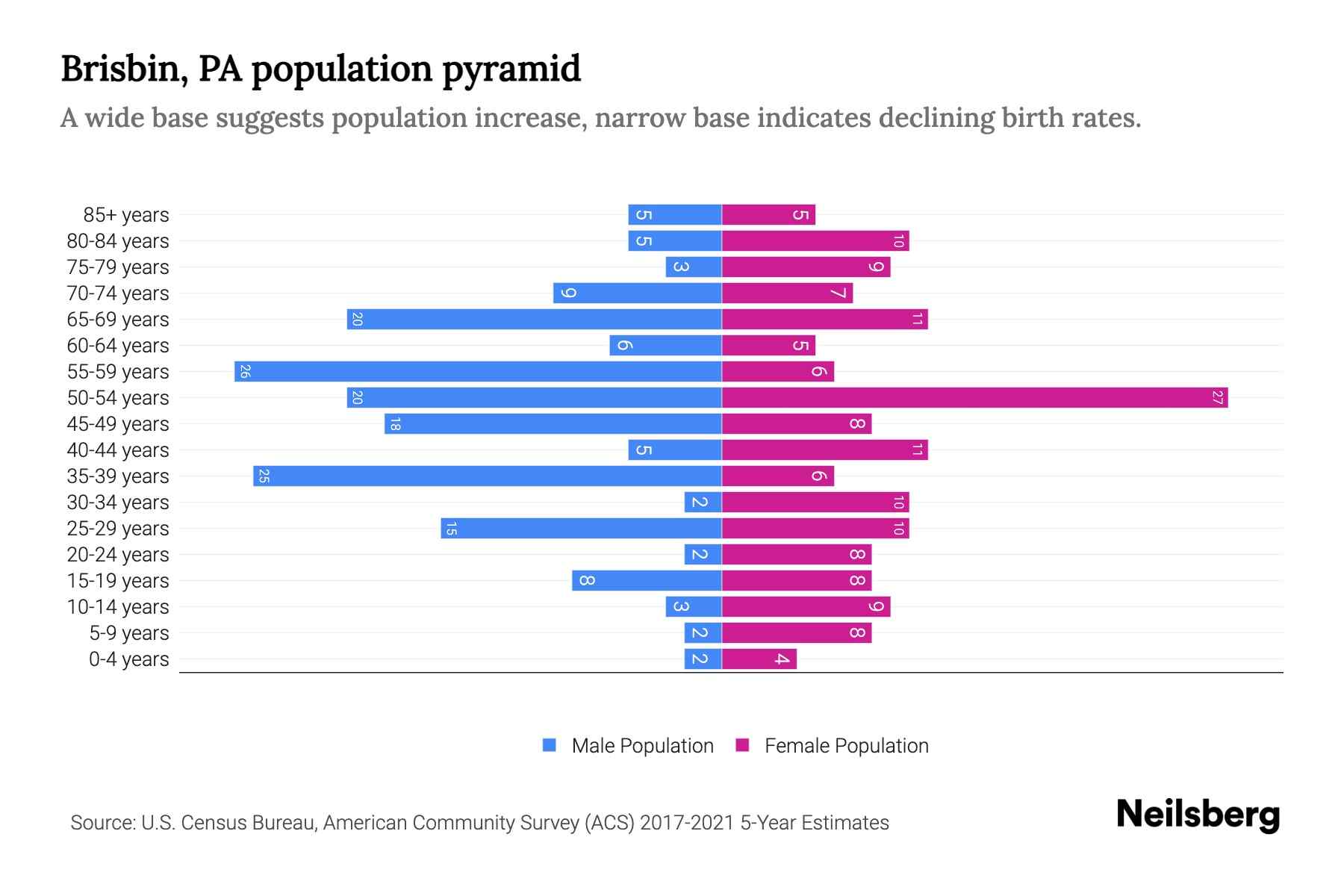 Brisbin, PA Population by Age 2023 Brisbin, PA Age Demographics
